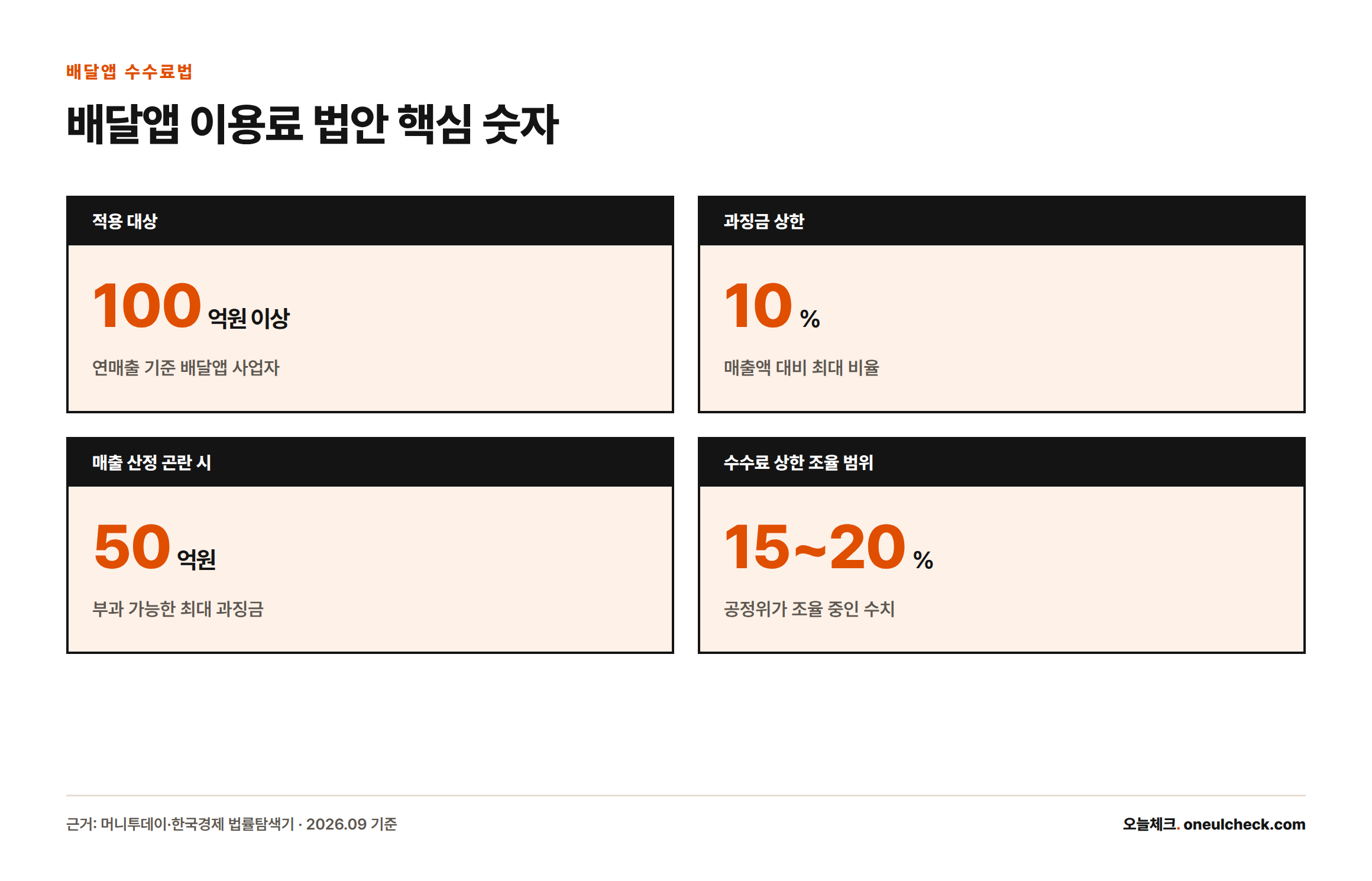 배달앱 이용료 법안의 적용 대상 매출 100억원, 과징금 상한 10%, 매출 산정 곤란시 최대 50억원, 수수료 상한 조율 범위 15~20%를 보여주는 카드