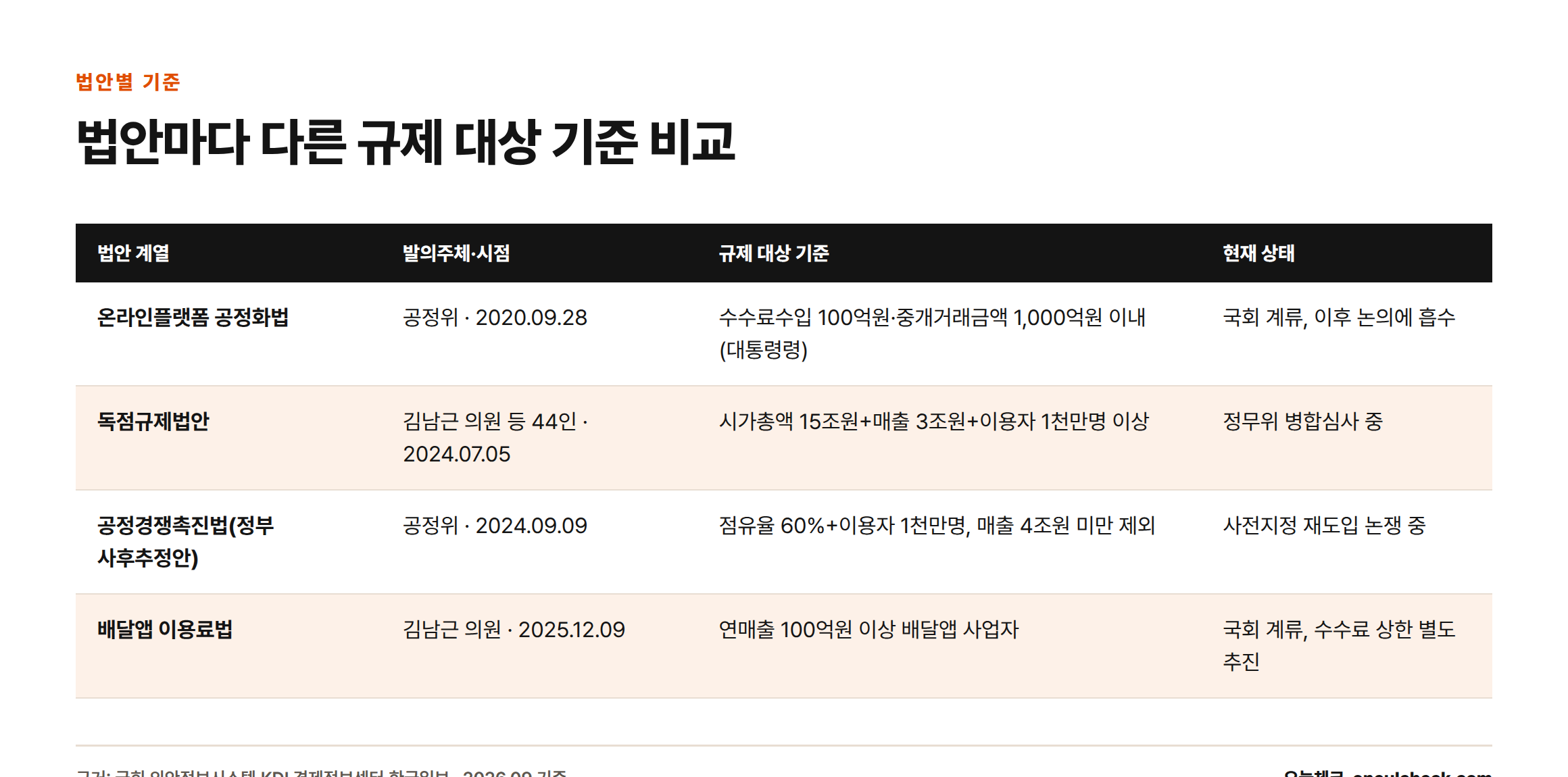 온라인플랫폼 공정화법, 독점규제법안, 공정경쟁촉진법, 배달앱 이용료법 네 법안의 규제 대상 기준과 현재 상태를 비교한 표