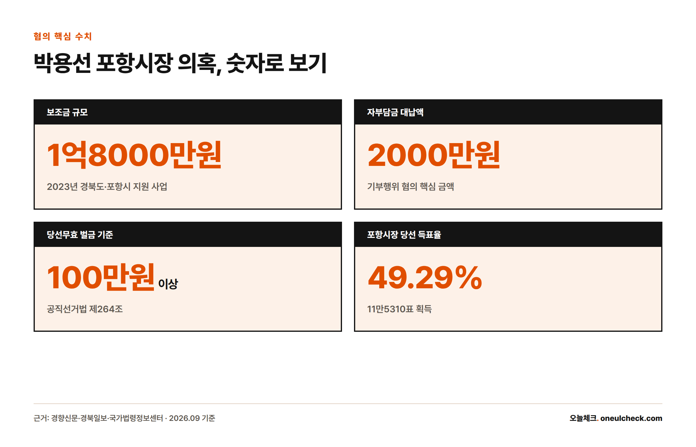 보조금 1억8000만원, 대납액 2000만원, 당선무효 벌금 기준 100만원 이상, 당선 득표율 49.29%를 정리한 카드형 인포그래픽
