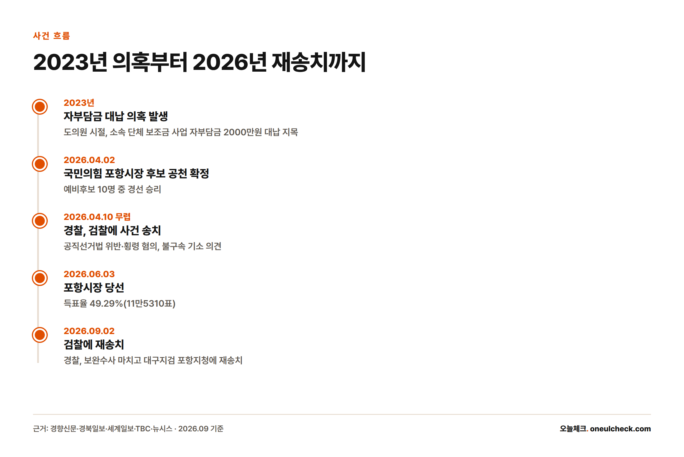 2023년 의혹 발생, 2026년 4월 공천 확정과 검찰 송치, 6월 당선, 9월 재송치로 이어지는 사건 타임라인