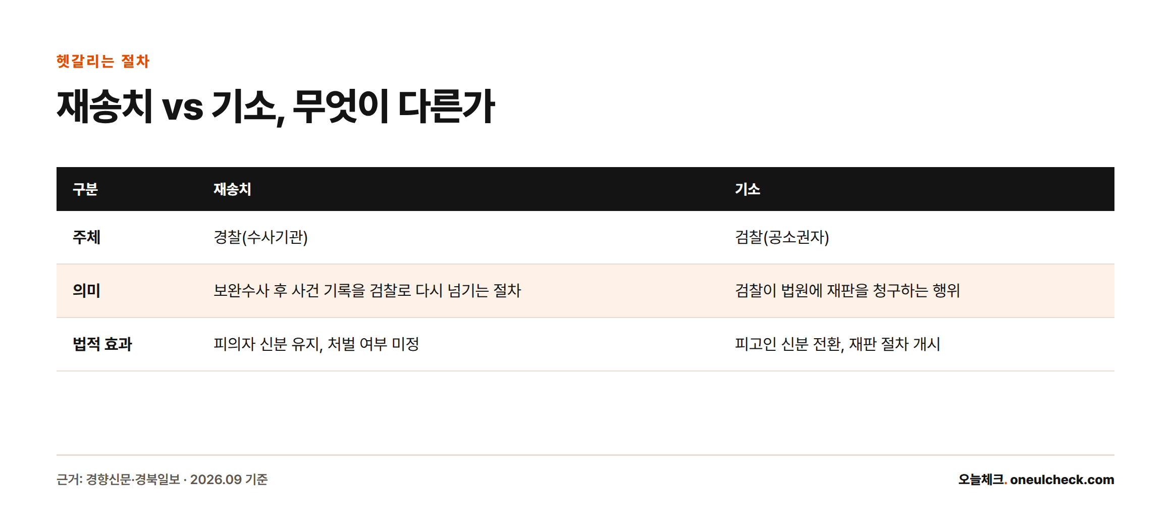 재송치는 경찰이 검찰에 사건을 다시 넘기는 절차이고 기소는 검찰이 재판을 청구하는 행위임을 비교한 표