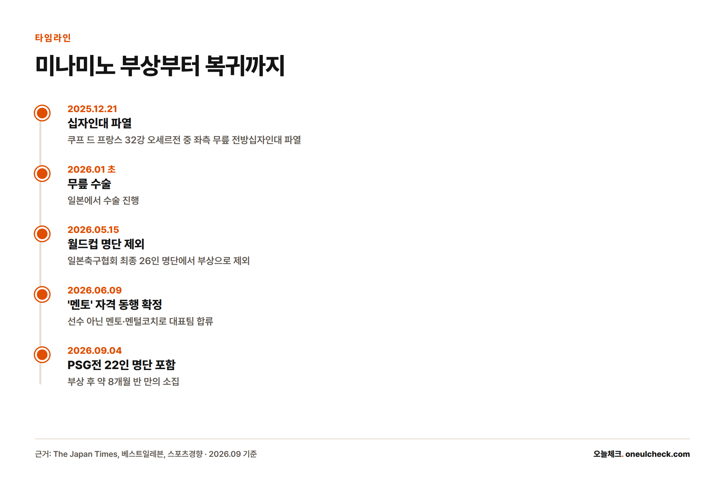 2025년 12월 21일 십자인대 파열부터 2026년 9월 4일 PSG전 22인 명단 포함까지 미나미노의 부상·재활·대표팀 관련 주요 일정을 시간순으로 정리한 타임라인