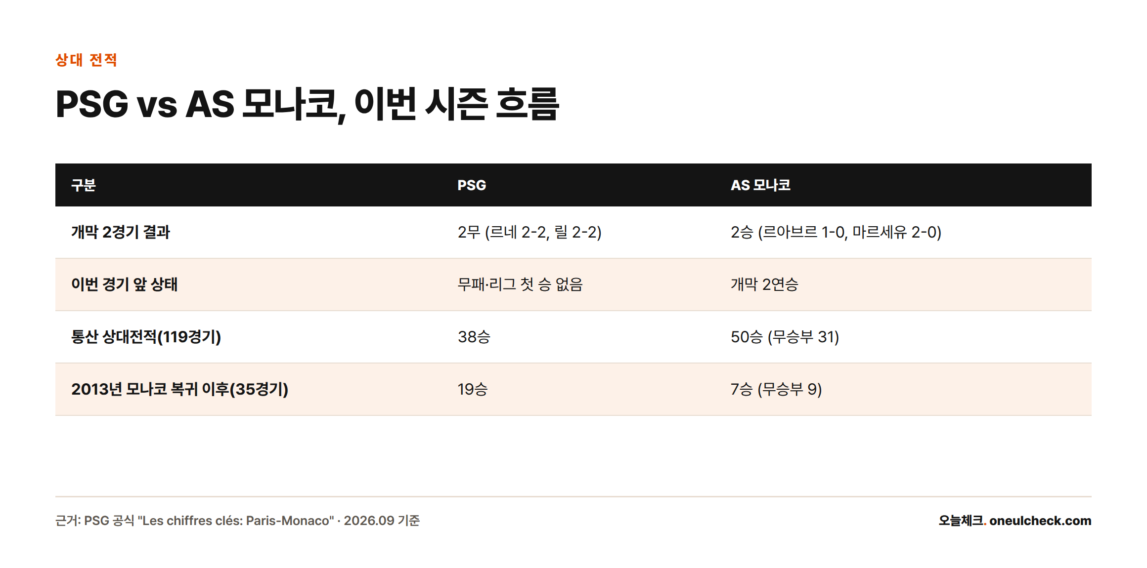 PSG는 개막 2경기 연속 무승부로 첫 승이 없는 반면 AS 모나코는 개막 2연승을 기록 중이며, 통산 상대전적은 모나코가 50승 38승으로 앞선다는 비교표
