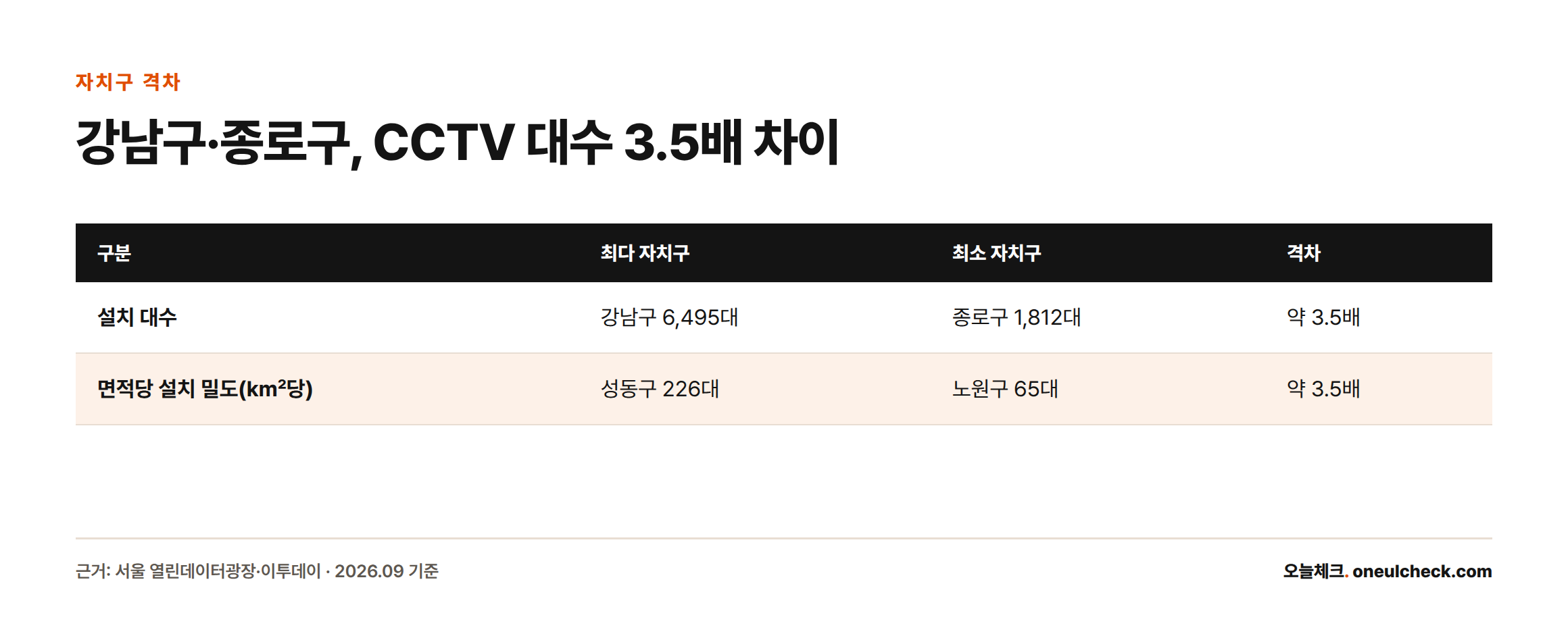 서울 자치구별 CCTV 설치 대수는 강남구 6,495대로 최다, 종로구 1,812대로 최소이며 격차는 약 3.5배이고, 면적당 밀도는 성동구가 226대로 최다, 노원구가 65대로 최소다.