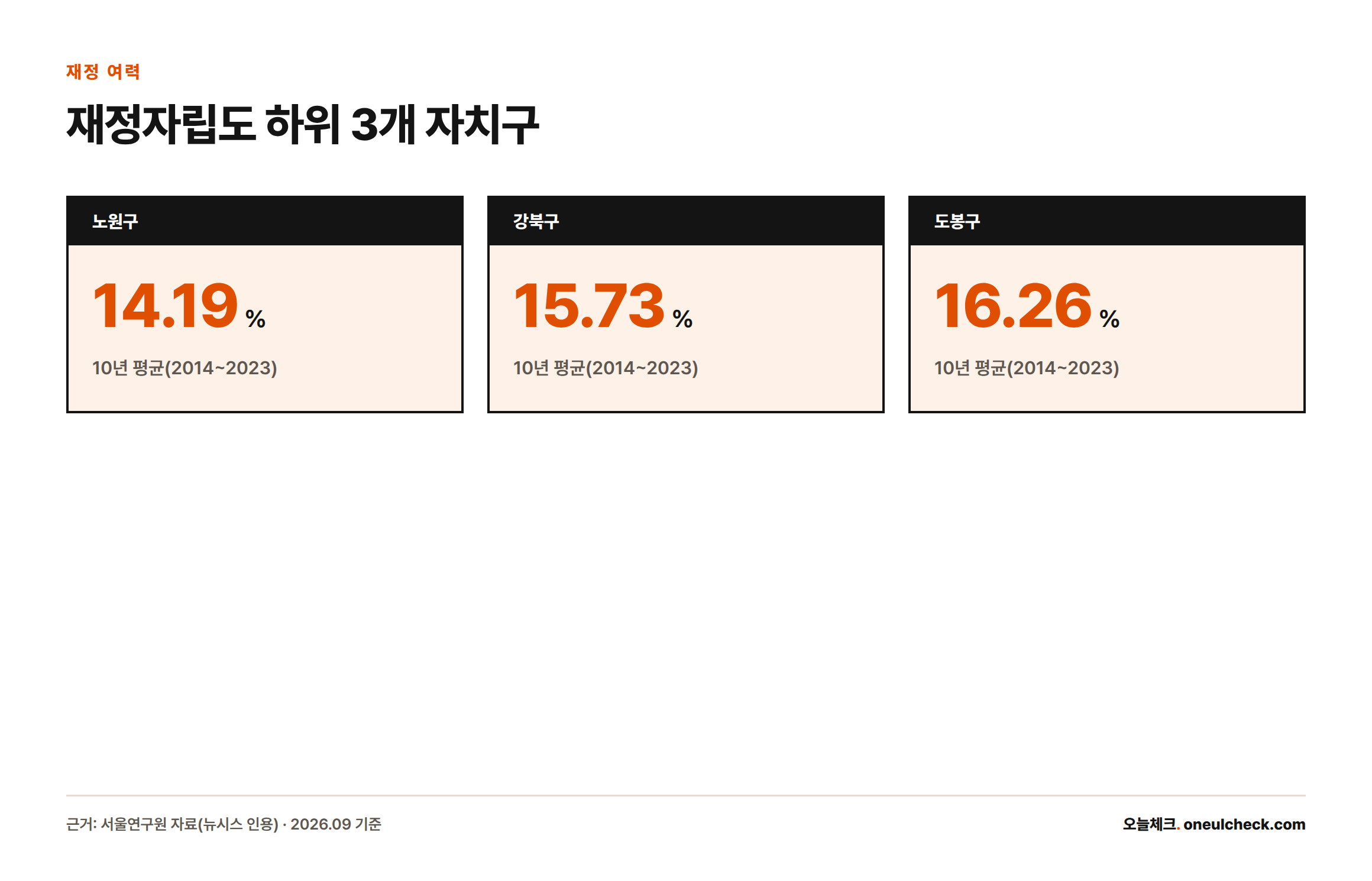 서울 25개 자치구 중 재정자립도 10년 평균이 가장 낮은 노원구 14.19%, 강북구 15.73%, 도봉구 16.26%를 보여준다.