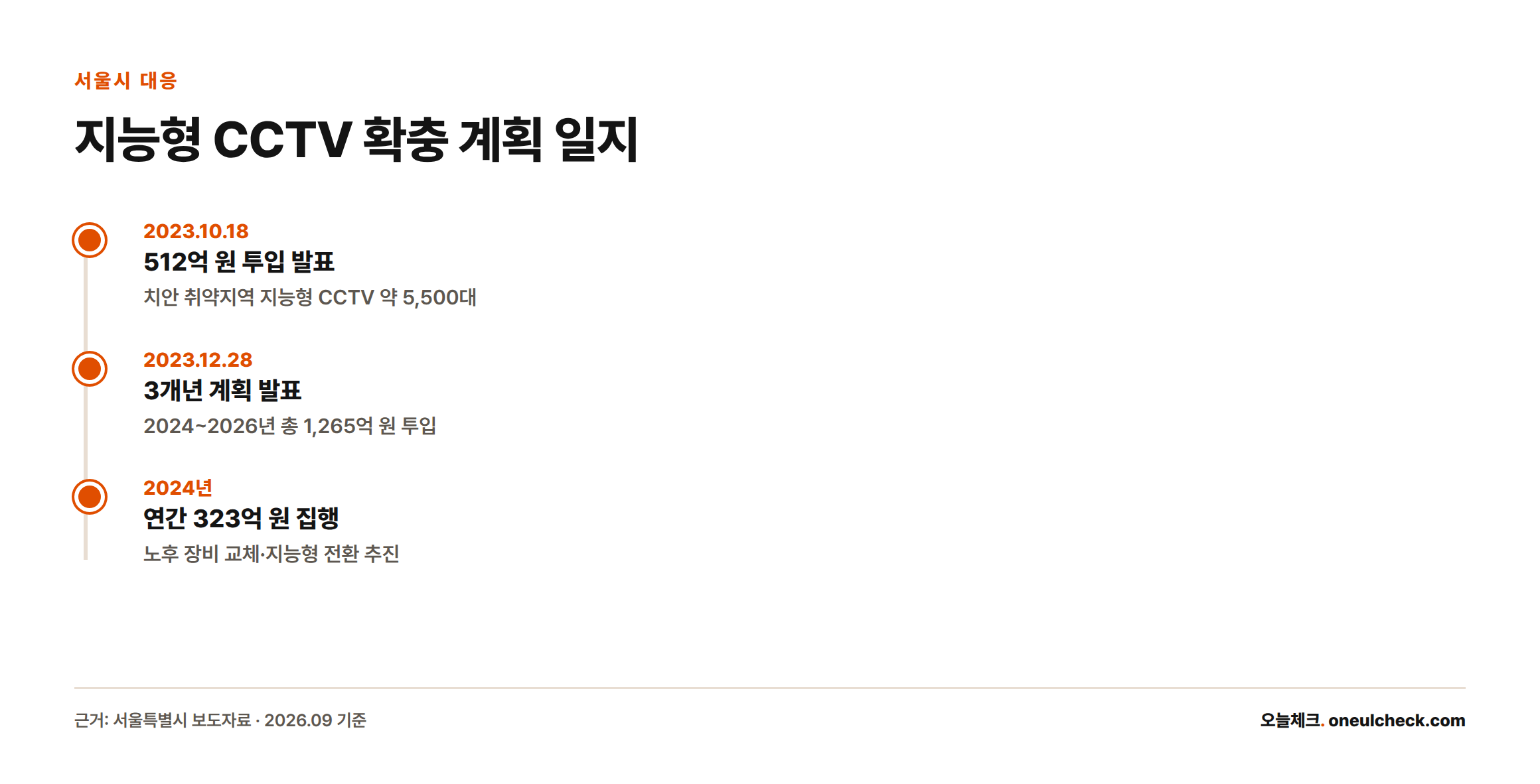 서울시는 2023년 10월 512억 원, 2023년 12월 2024~2026년 총 1,265억 원, 2024년에는 323억 원을 투입하는 지능형 CCTV 확충 계획을 순차적으로 발표했다.