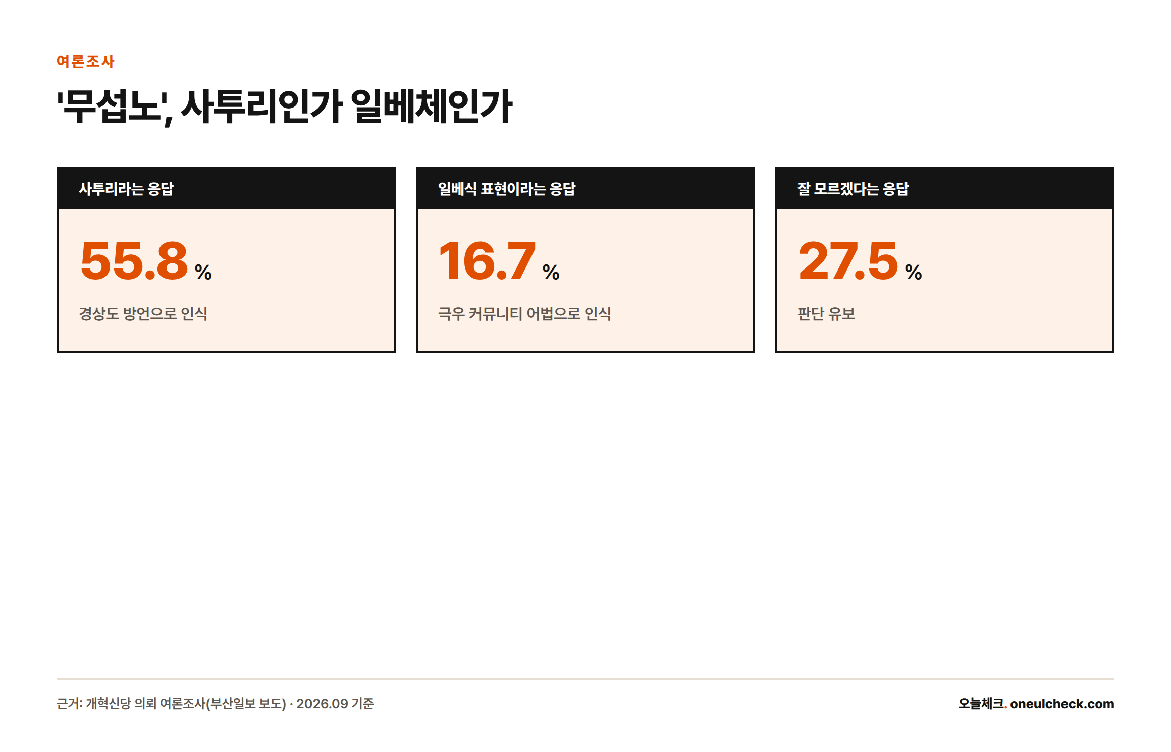 '무섭노' 표현에 대해 사투리라는 응답 55.8%, 일베식 표현이라는 응답 16.7%, 잘 모르겠다는 응답 27.5%로 나타난 여론조사 결과를 보여주는 인포그래픽