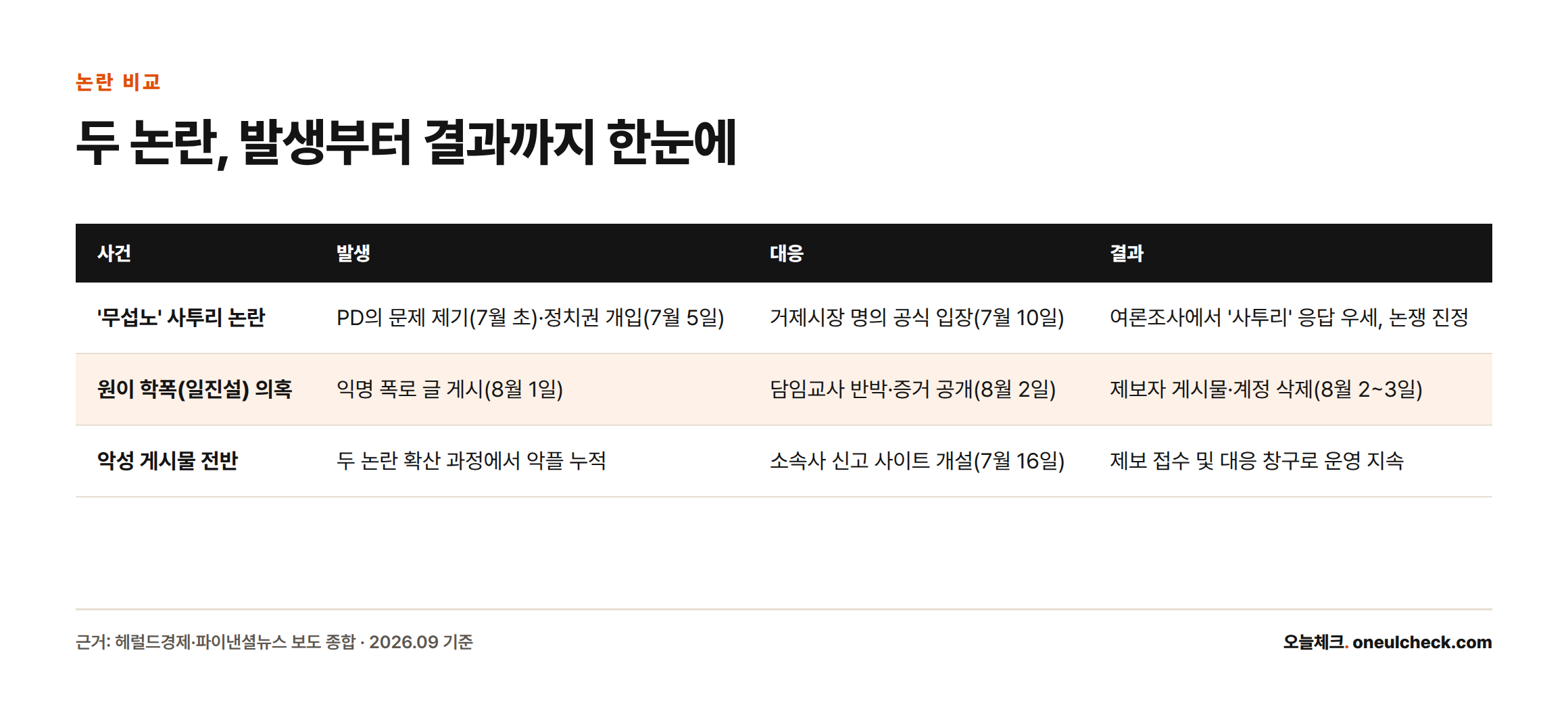 '무섭노' 사투리 논란, 원이 학폭 의혹, 악성 게시물 전반 세 가지 사건의 발생·대응·결과를 비교한 표
