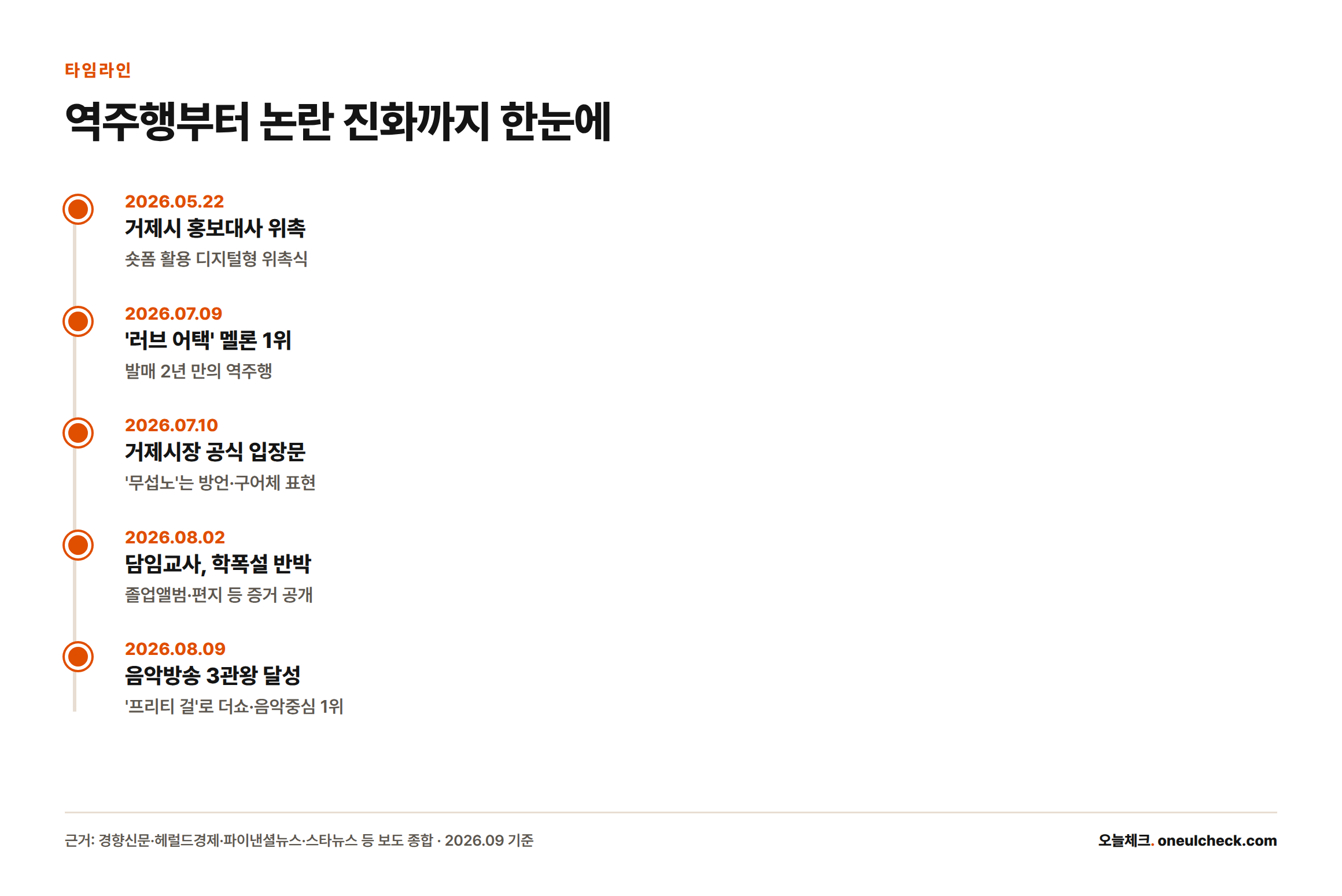 홍보대사 위촉부터 음원 역주행, 거제시 공식 입장, 학폭 의혹 반박, 음악방송 3관왕까지 주요 사건을 날짜순으로 정리한 타임라인
