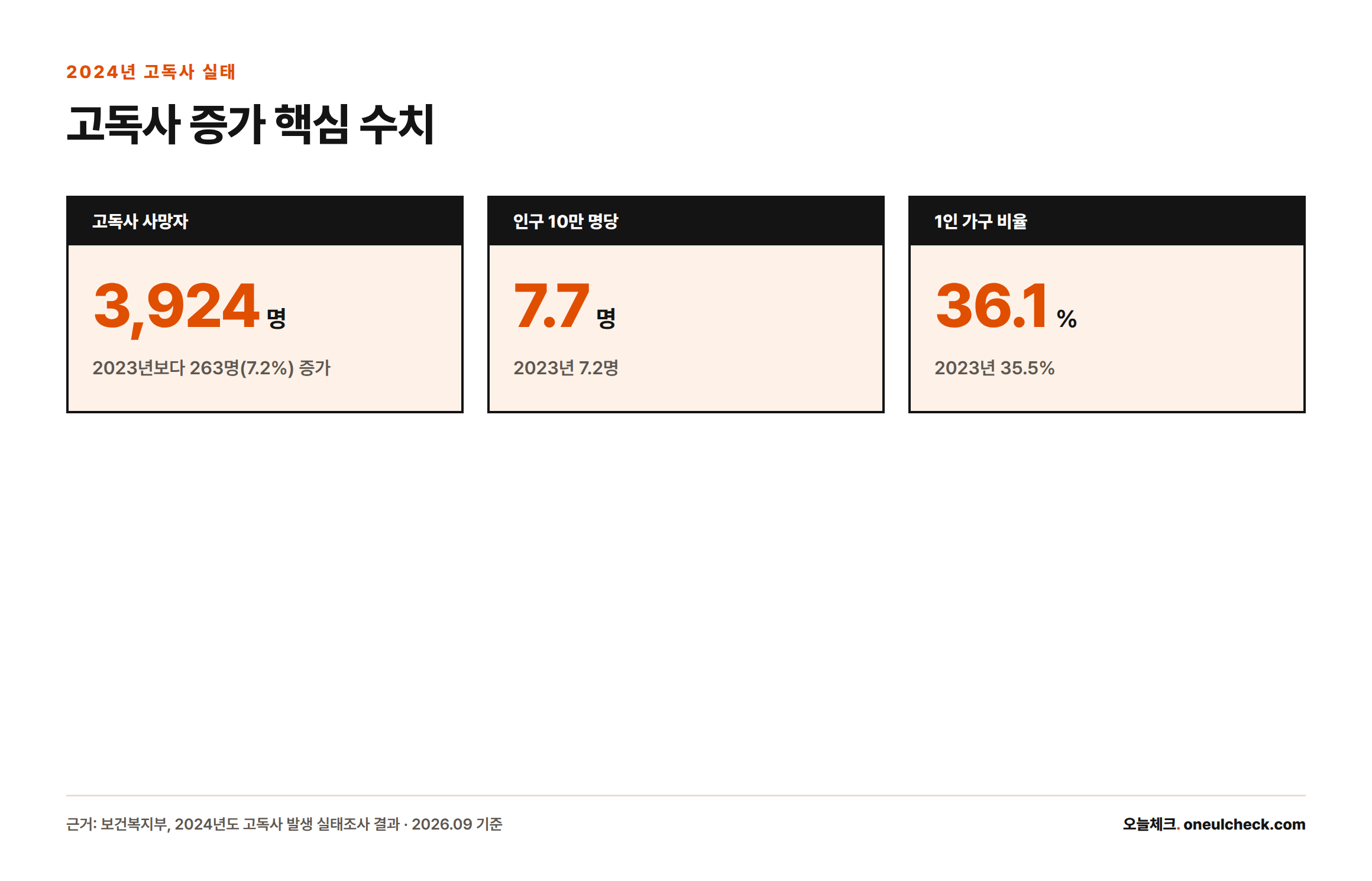 2024년 고독사 사망자 3,924명, 인구 10만 명당 7.7명, 1인 가구 비율 36.1%를 보여주는 카드형 인포그래픽