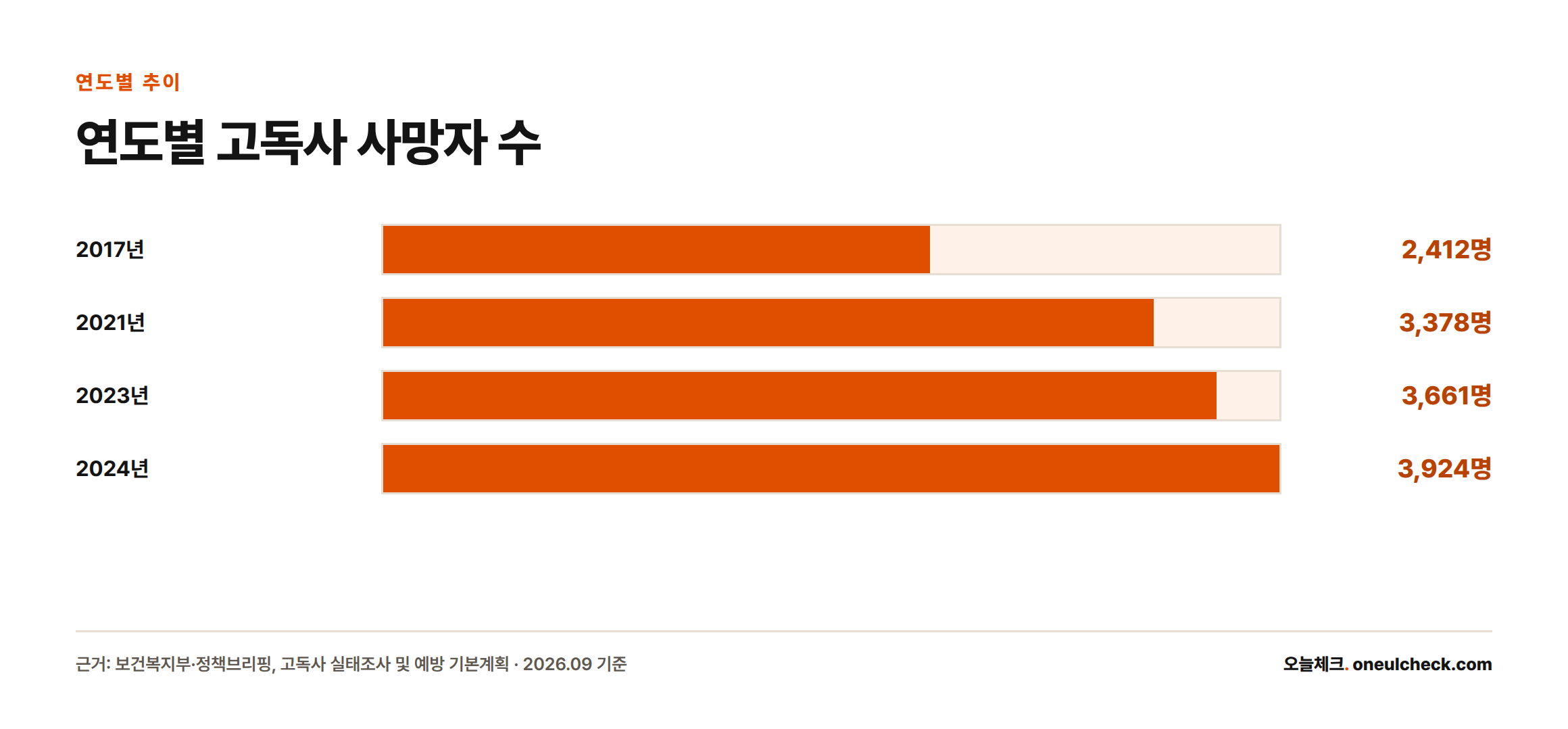 2017년 2,412명에서 2024년 3,924명으로 늘어난 연도별 고독사 사망자 수 막대그래프