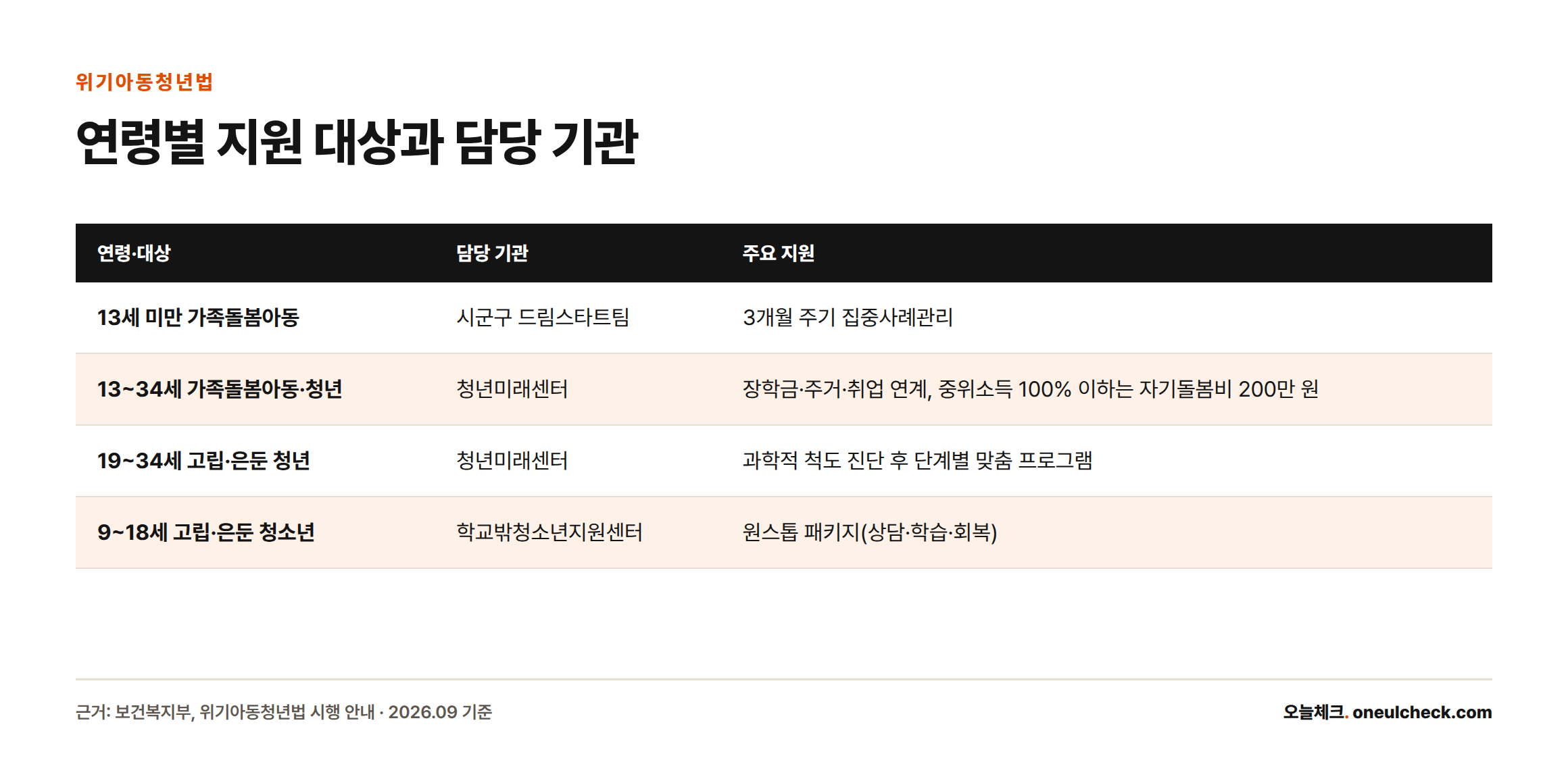 13세 미만부터 34세까지 연령별로 담당 기관과 주요 지원 내용을 정리한 표