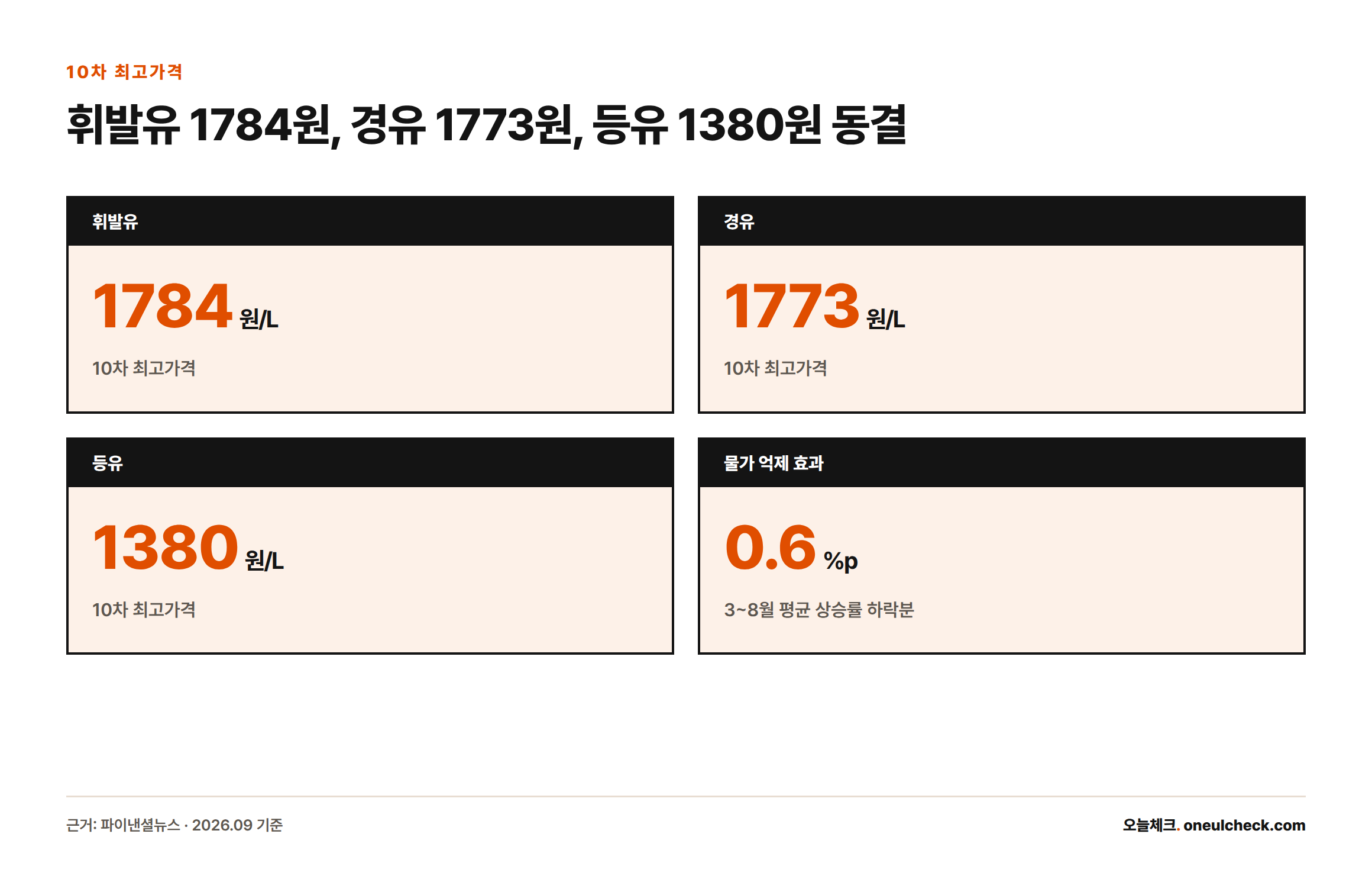 10차 석유 최고가격은 휘발유 1784원, 경유 1773원, 등유 1380원으로 9차와 동일하게 유지됐고, 최고가격제는 3~8월 물가 상승률을 평균 0.6%포인트 낮췄다.