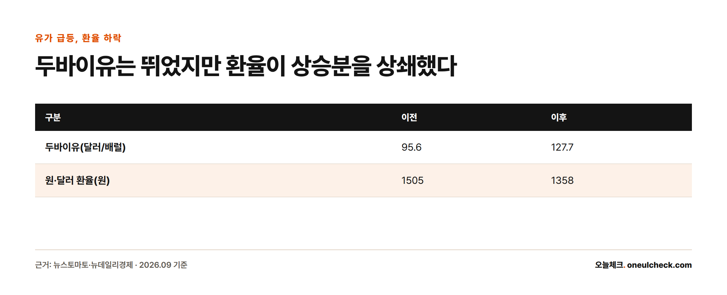 두바이유는 배럴당 95.6달러에서 127.7달러로 급등했지만 원·달러 환율은 1505원에서 1358원으로 낮아지며 도입원가 상승분을 상쇄했다.