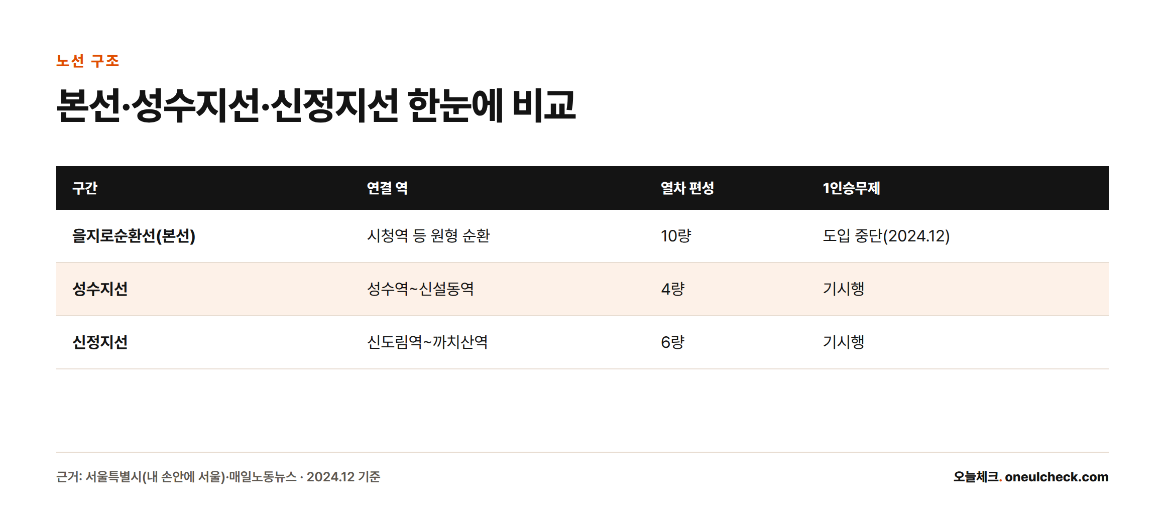 을지로순환선 본선은 10량 편성으로 1인승무제 도입이 중단됐고, 성수지선은 4량·신정지선은 6량 편성으로 이미 1인승무로 운행 중임을 보여주는 비교표