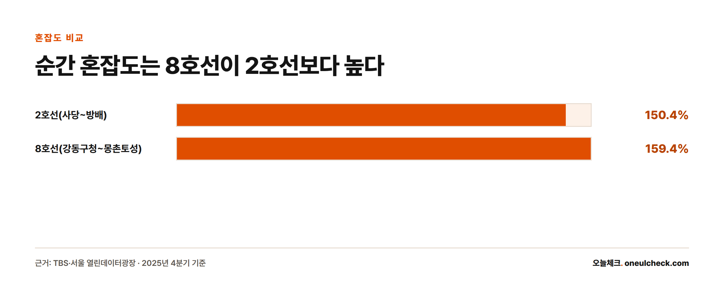 2025년 4분기 순간 최대 혼잡도는 8호선 강동구청~몽촌토성 구간이 159.4%로, 2호선 사당~방배 구간 150.4%보다 높다는 막대그래프