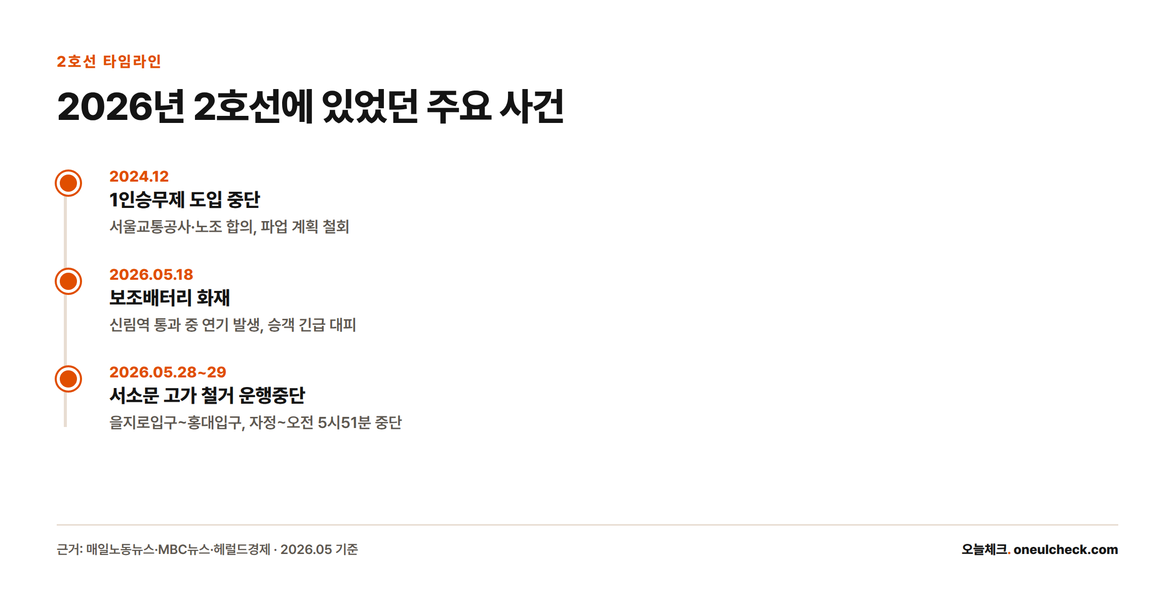 2024년 12월 1인승무제 도입 중단, 2026년 5월18일 보조배터리 화재, 2026년 5월28~29일 서소문 고가 철거 운행중단 순서를 보여주는 타임라인