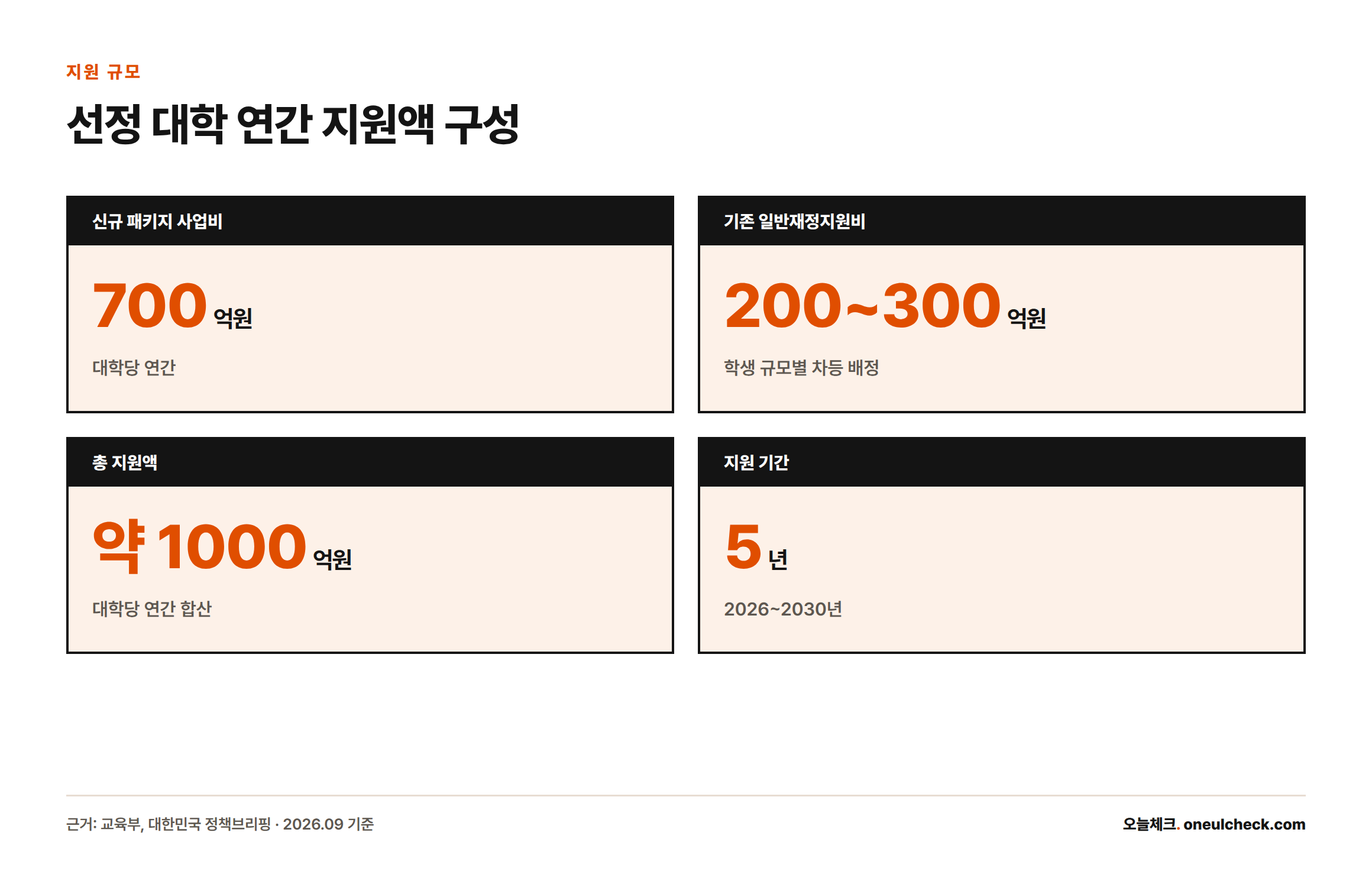 부산대·전남대·충남대가 받는 연간 지원액이 신규 사업비 700억원과 기존 일반재정지원비 200~300억원을 더해 총 약 1000억원이며 지원 기간은 5년임을 보여주는 카드형 통계