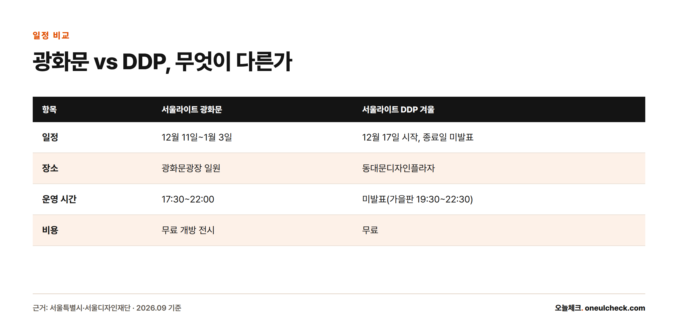 서울라이트 광화문과 서울라이트 DDP 겨울판의 일정, 장소, 운영 시간, 비용을 나란히 비교한 표