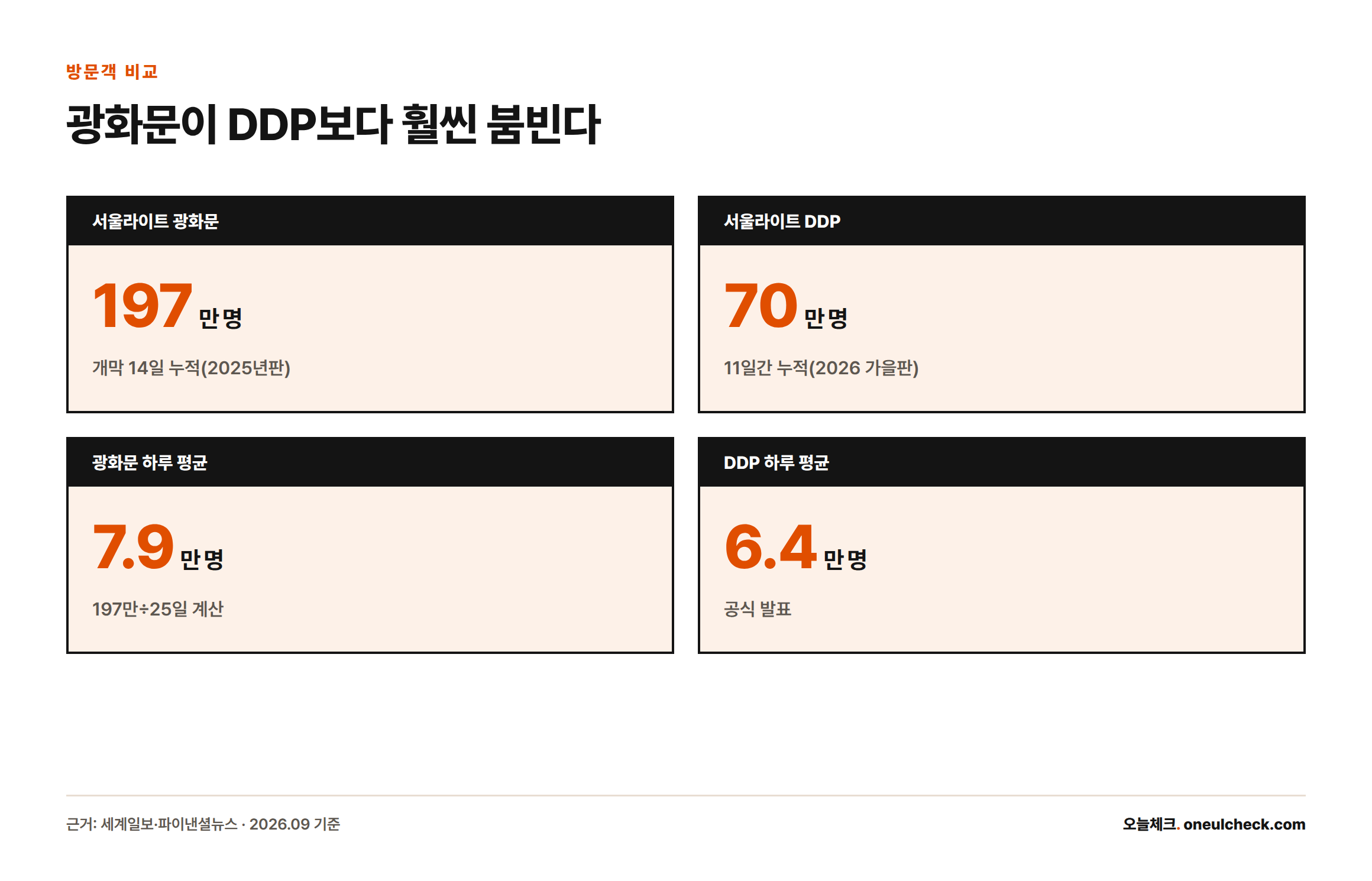 서울라이트 광화문과 DDP의 누적 방문객 수와 하루 평균 방문객 수를 비교한 카드