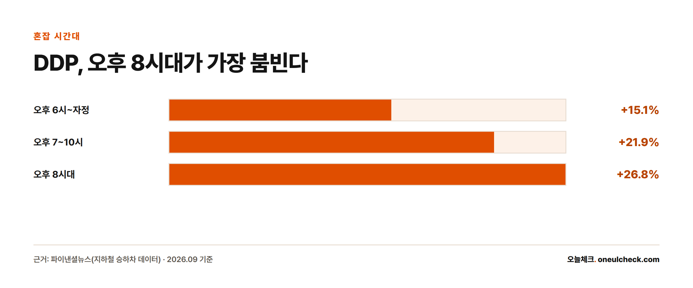 동대문역사문화공원역 시간대별 승하차 증가율을 막대로 비교한 그래프, 오후 8시대가 26.8%로 가장 높다