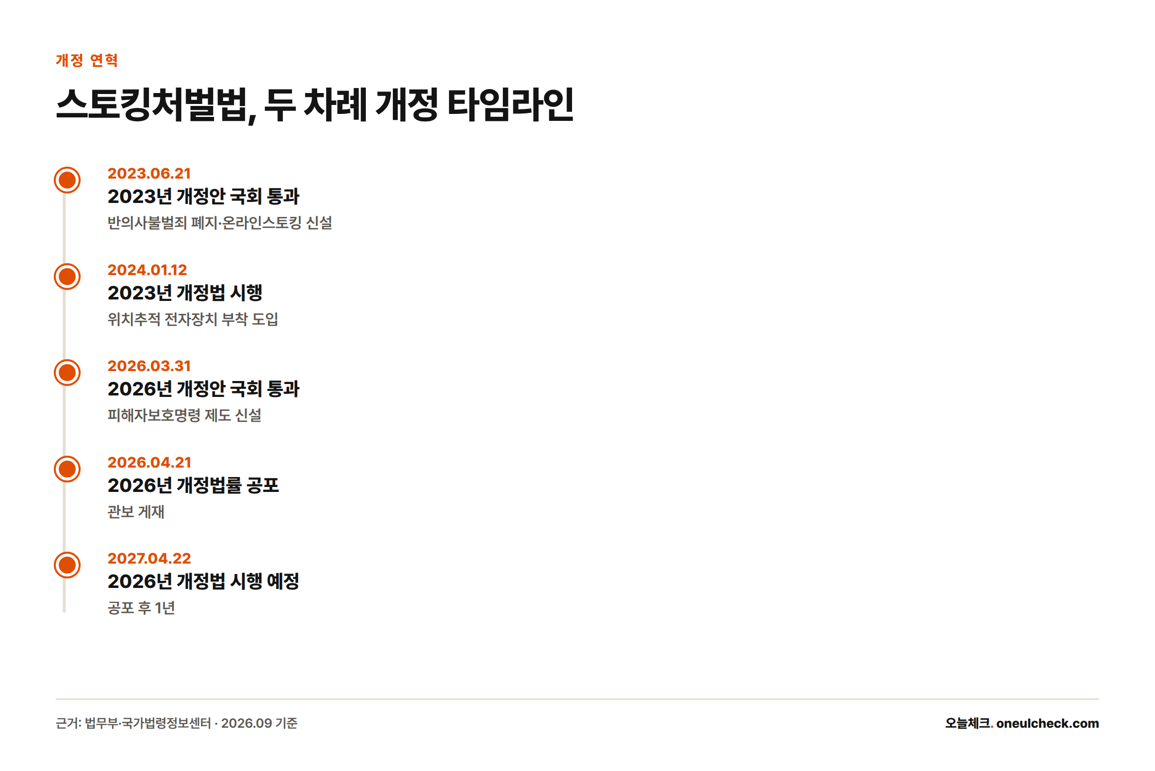 스토킹처벌법이 2023년 6월 통과·2024년 1월 시행된 데 이어 2026년 3월 통과·4월 공포를 거쳐 2027년 4월 시행 예정임을 보여주는 타임라인