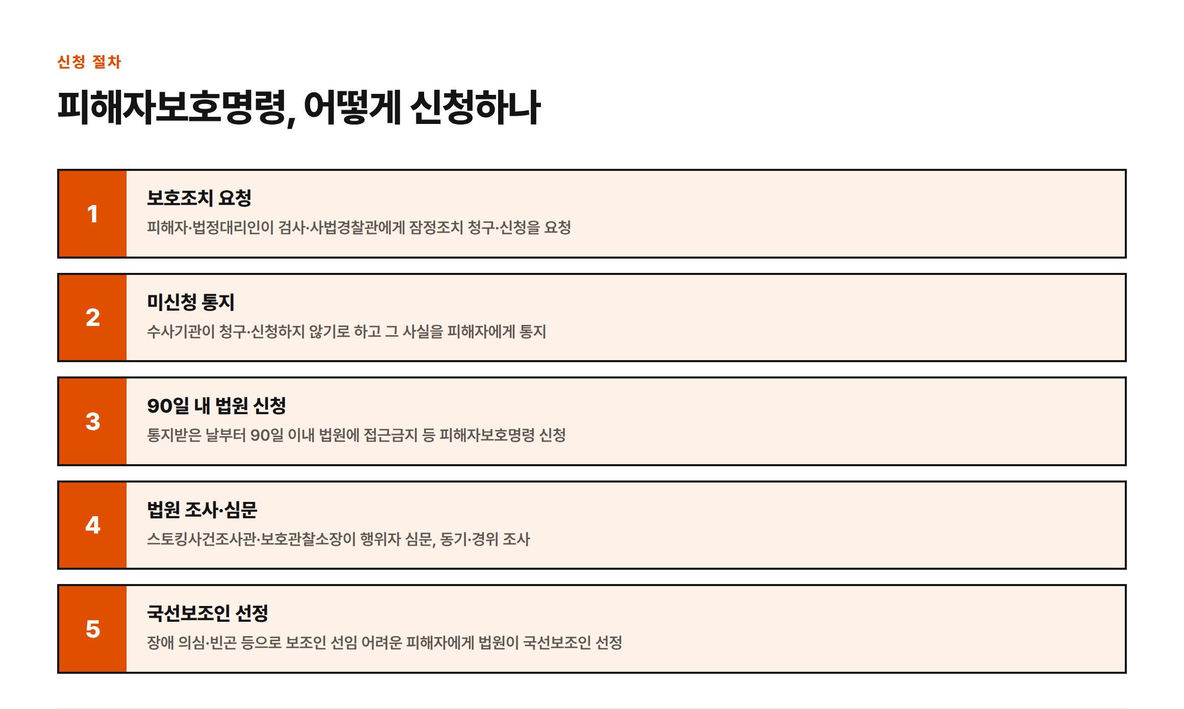 피해자가 수사기관 미신청 통지를 받은 날부터 90일 이내 법원에 직접 보호명령을 신청하고, 법원 조사·국선보조인 선정까지 이어지는 5단계 절차