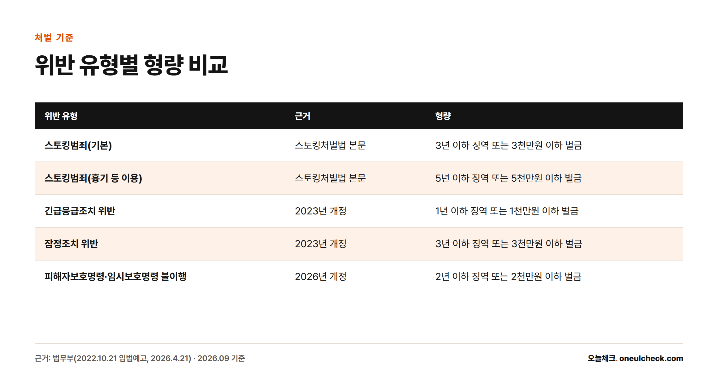 스토킹범죄 기본형부터 흉기 이용, 긴급응급조치·잠정조치 위반, 피해자보호명령 불이행까지 위반 유형별 형량을 비교한 표