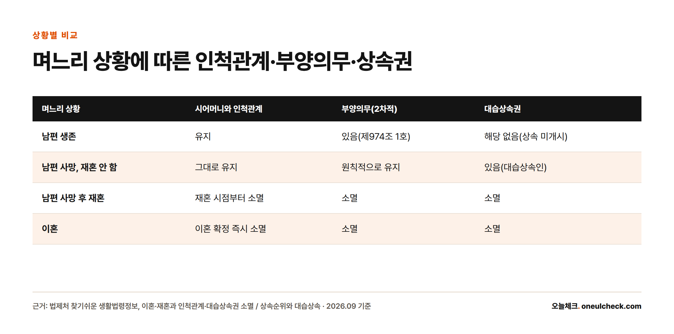 남편 생존, 남편 사망 후 재혼 안 함, 남편 사망 후 재혼, 이혼 네 가지 상황별로 시어머니와의 인척관계, 부양의무, 대습상속권 유지 여부를 비교한 표