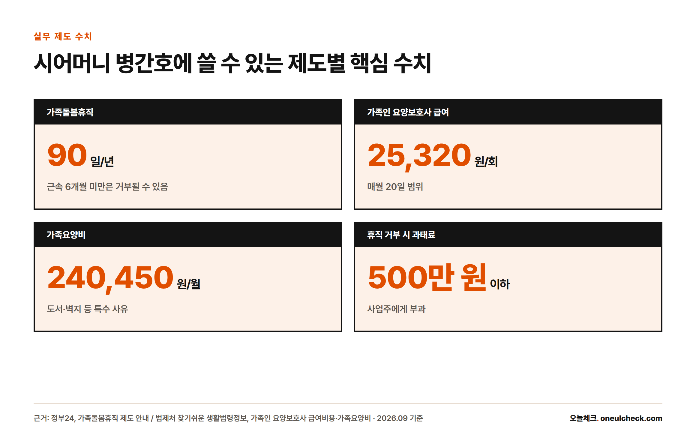 가족돌봄휴직 연간 90일, 가족인 요양보호사 급여 방문당 25,320원, 가족요양비 월 240,450원, 휴직 부당거부 시 과태료 500만 원 이하를 보여주는 카드형 요약