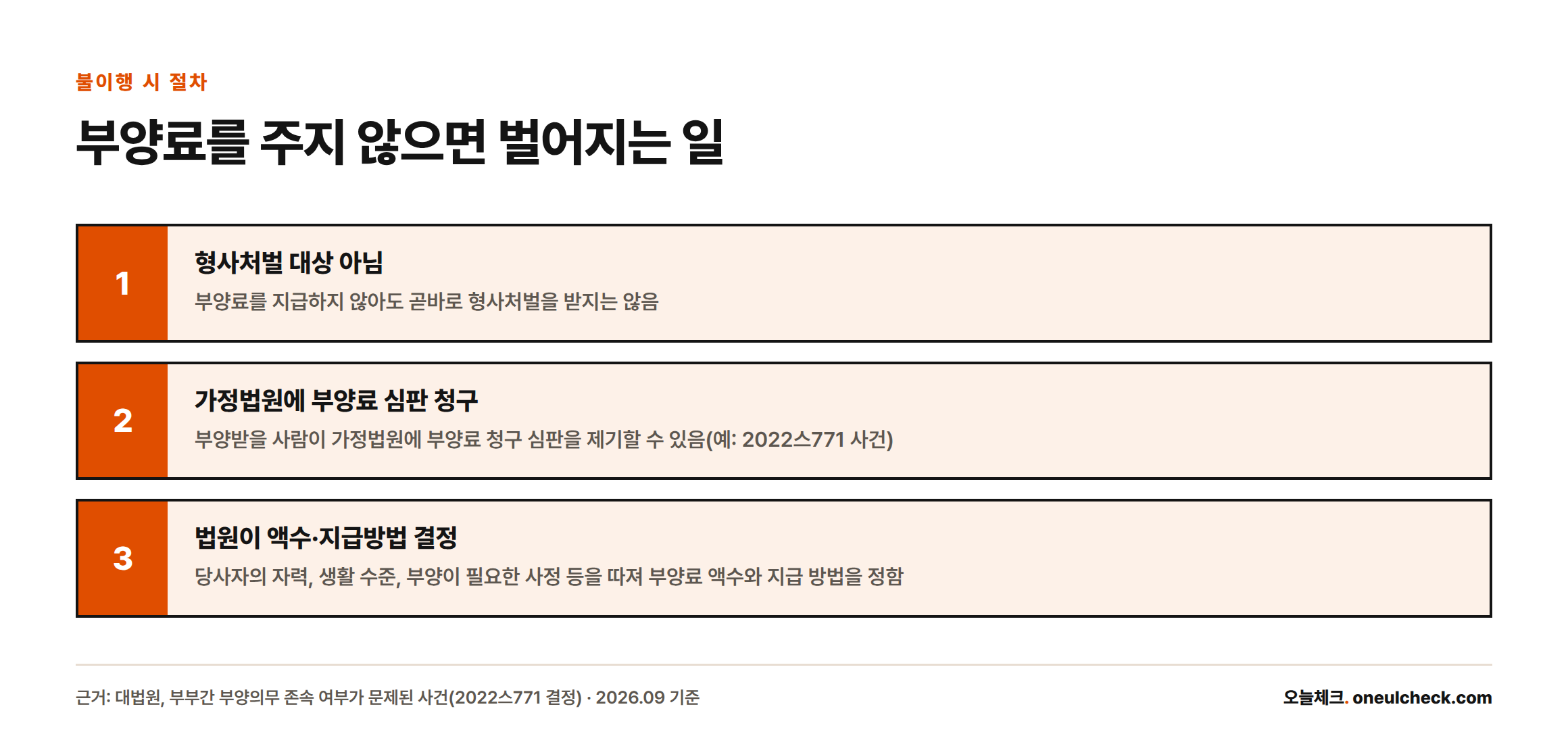 부양료 미지급 시 형사처벌은 없지만 가정법원에 부양료 심판을 청구할 수 있고 법원이 자력과 생활 수준을 따져 액수를 정한다는 3단계 절차