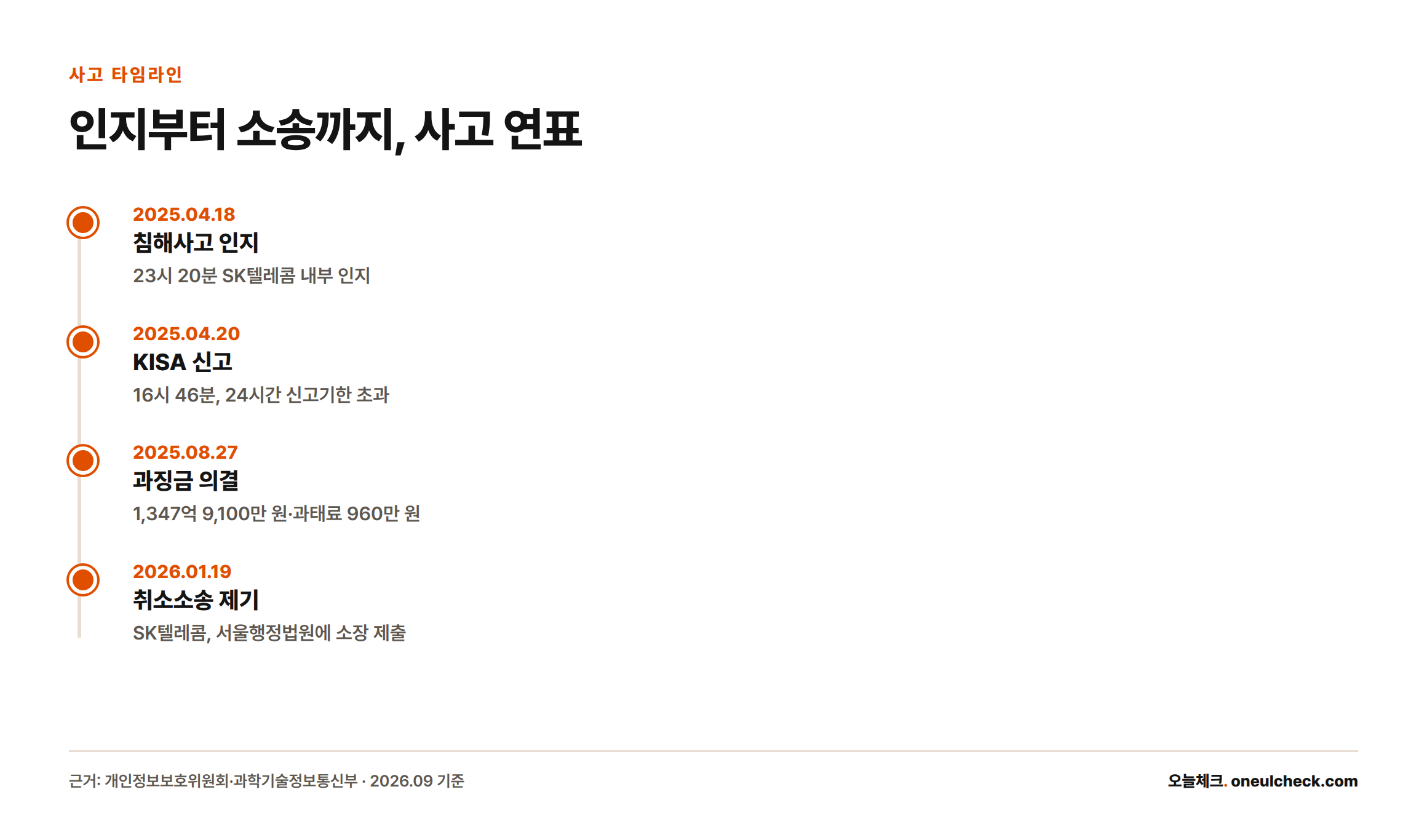 SK텔레콤 유심 해킹 사고의 인지, 신고, 과징금 의결, 취소소송까지의 주요 날짜를 보여주는 타임라인