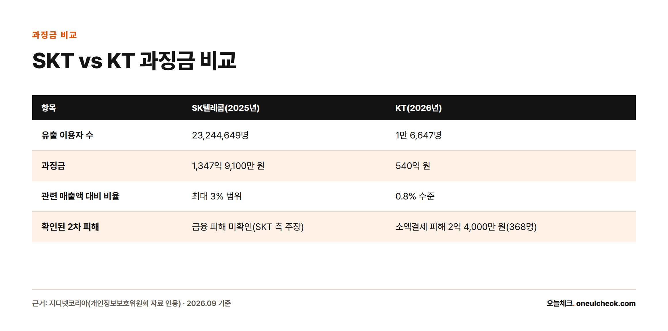 SK텔레콤과 KT의 유출 이용자 수, 과징금, 매출액 대비 비율, 2차 피해 확인 여부를 비교한 표