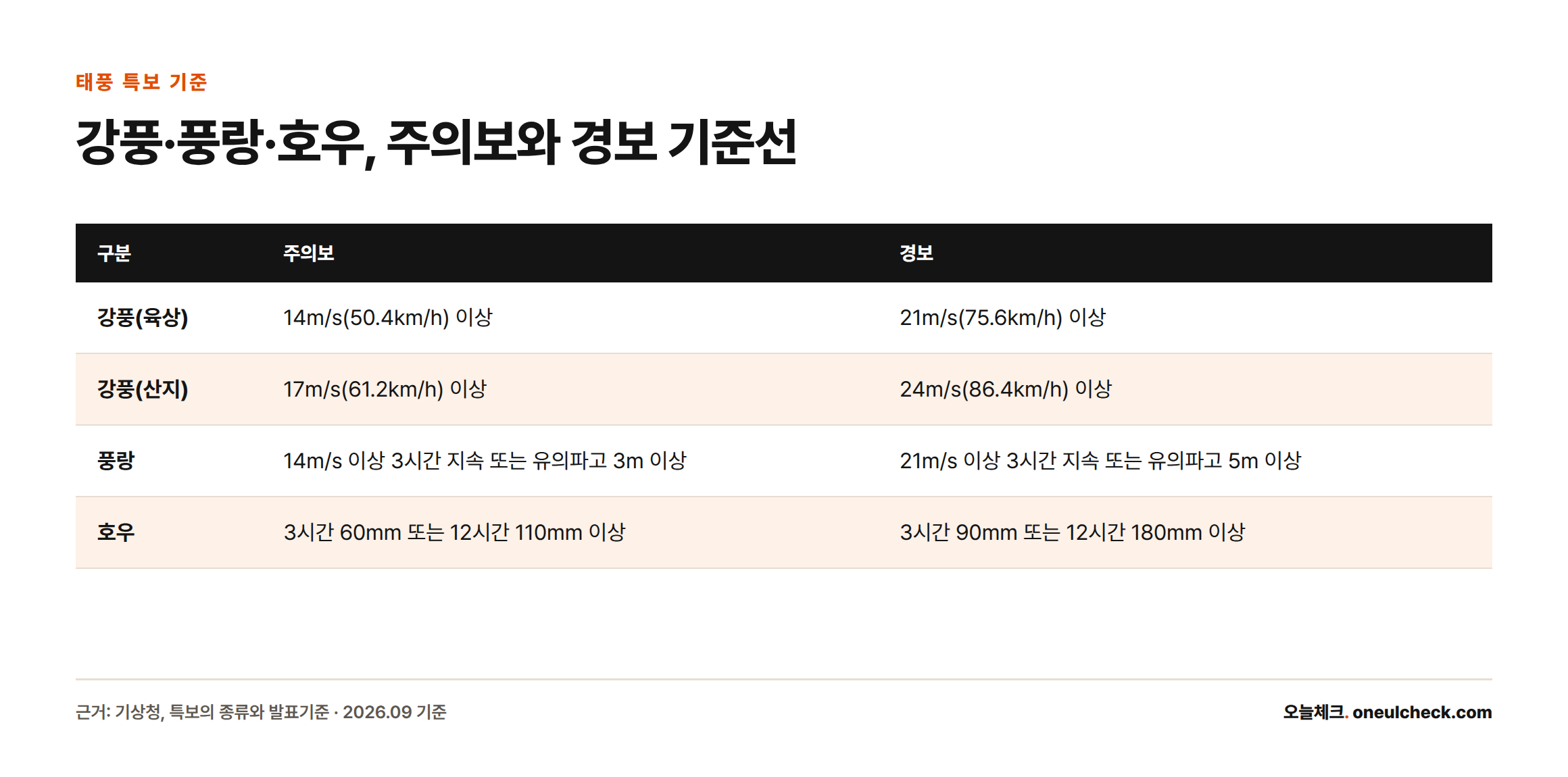 강풍(육상·산지), 풍랑, 호우 항목별로 주의보와 경보 발표 기준 수치를 비교한 표