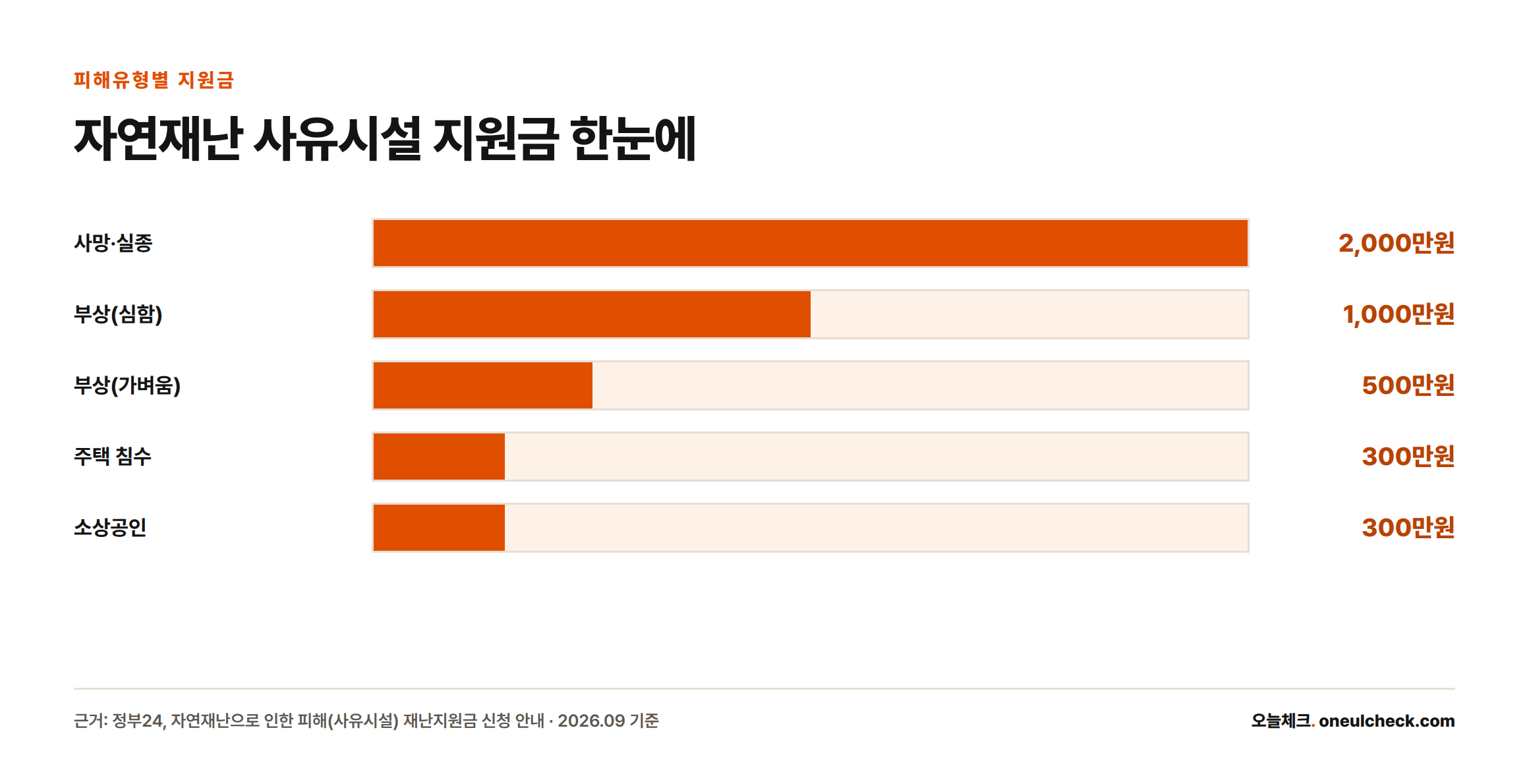 사망·실종 2000만원부터 주택 침수·소상공인 300만원까지 피해 유형별 지원금을 막대로 비교