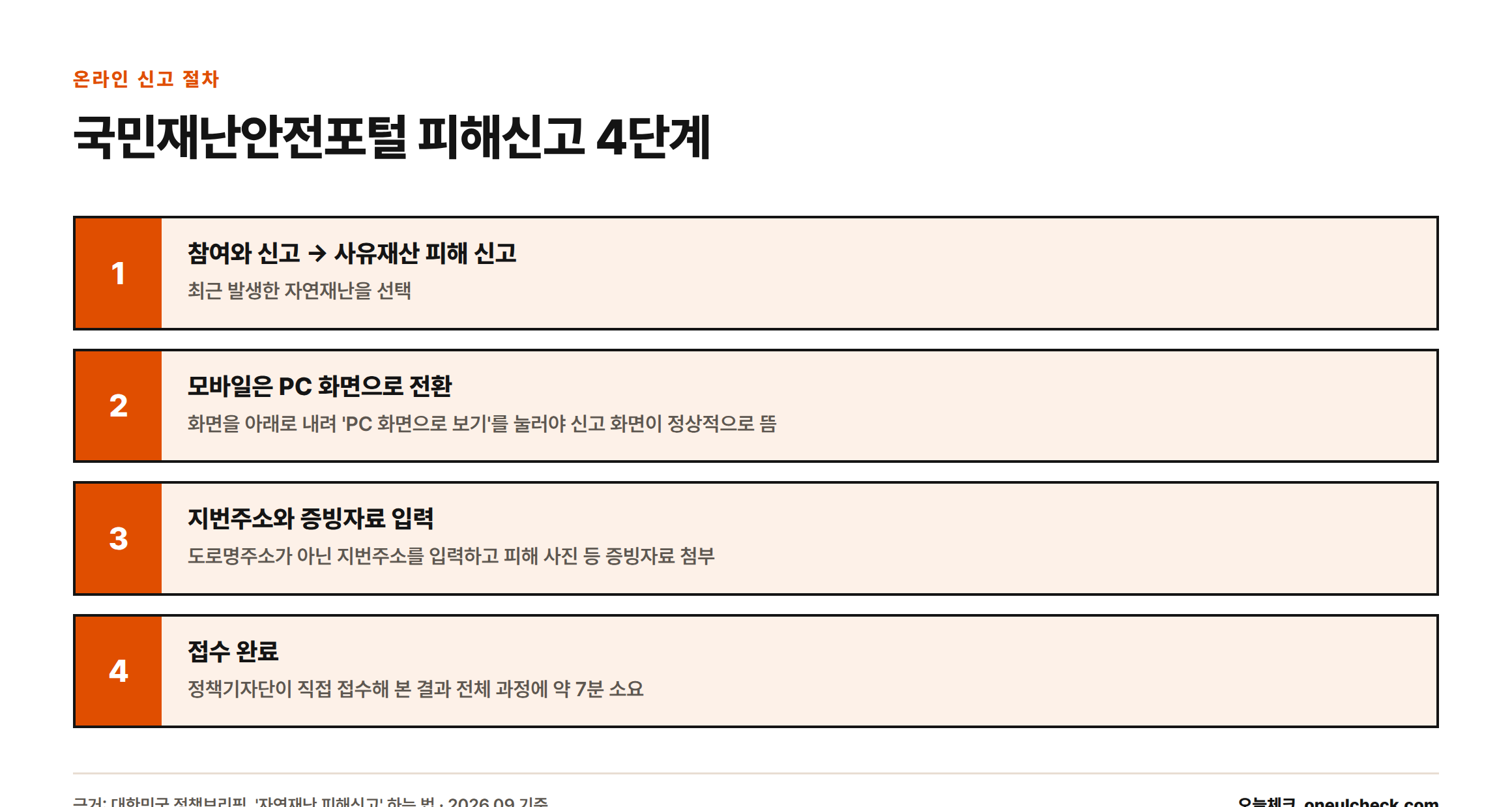 국민재난안전포털에서 사유재산 피해를 신고하는 4단계 절차와 소요시간을 보여주는 순서도