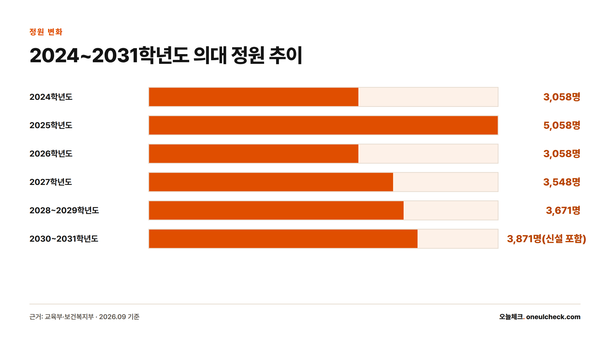 2024학년도 3,058명이던 의대 정원이 2025학년도 5,058명으로 늘었다가 2026학년도 3,058명으로 되돌아간 뒤 2027학년도 3,548명, 2028~2029학년도 3,671명, 2030~2031학년도 최대 3,871명까지 늘어나는 추이를 보여주는 막대그래프