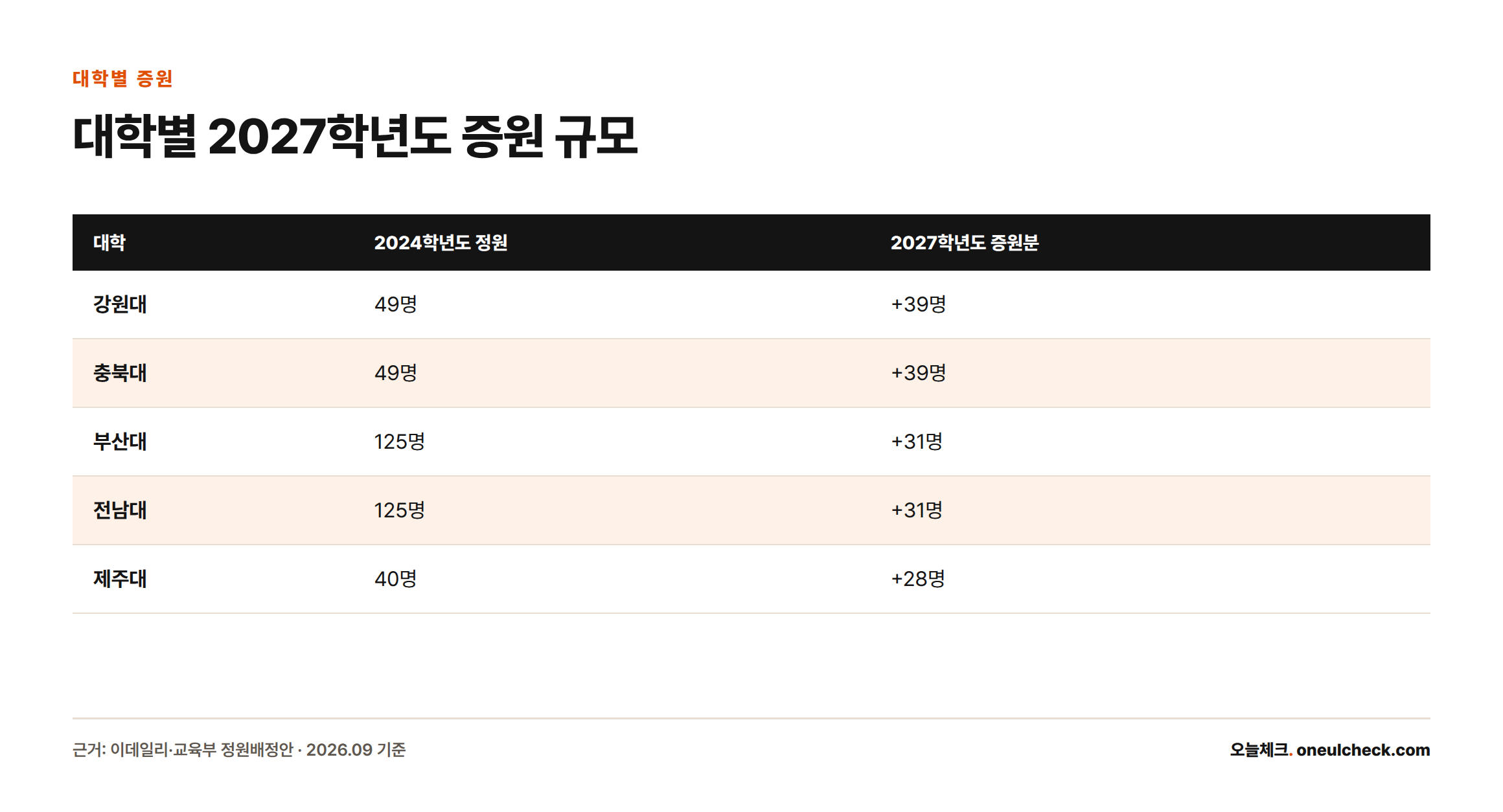대학별 2027학년도 의대 정원 증원 규모를 비교한 표로 강원대와 충북대가 각 39명으로 가장 많이 늘었다