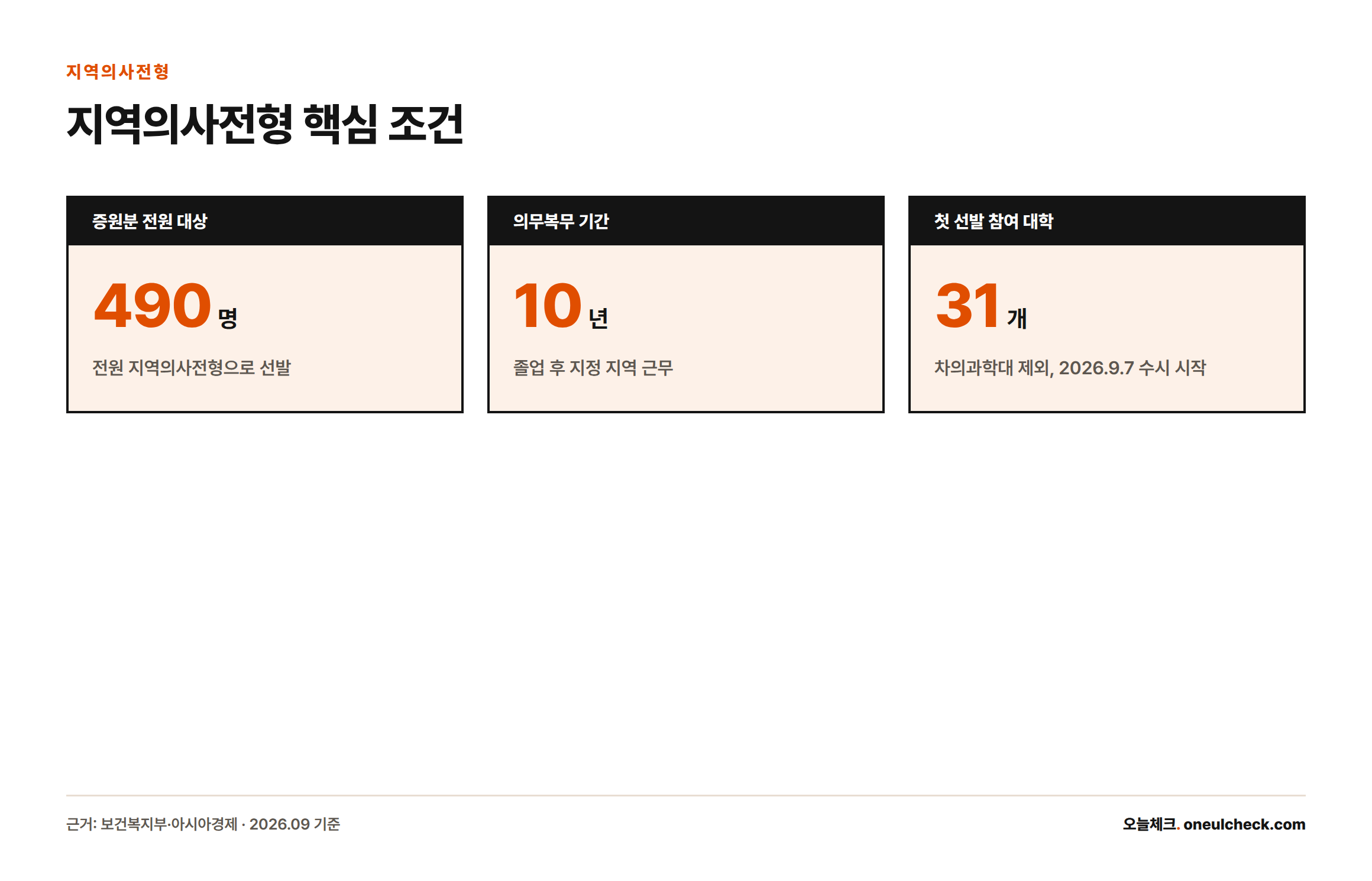 지역의사전형 관련 핵심 수치로 증원분 490명 전원이 대상이며 10년 의무복무, 31개 대학이 수시모집으로 첫 선발을 시작했다는 내용