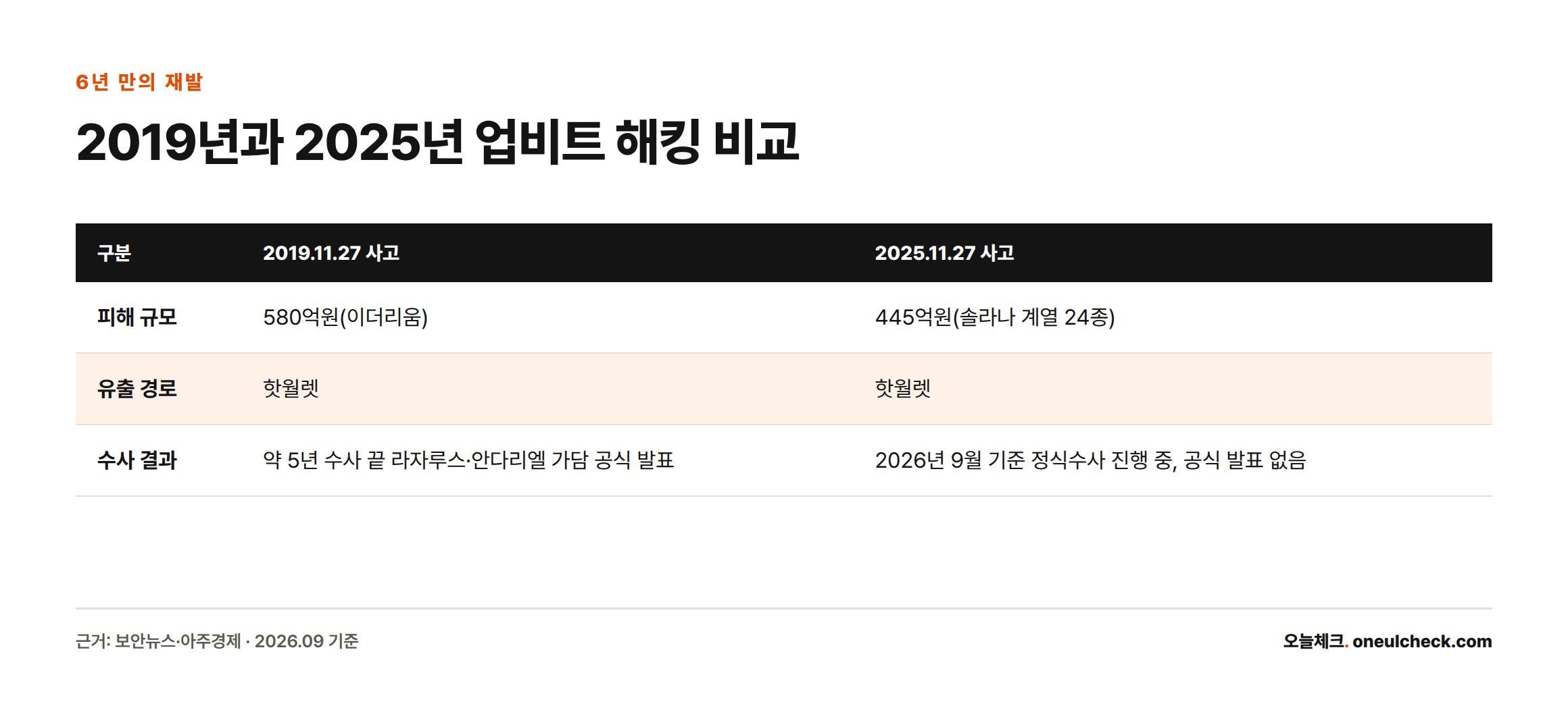 2019년 업비트 해킹과 2025년 업비트 해킹을 피해 규모, 유출 경로, 수사 결과 기준으로 비교한 표