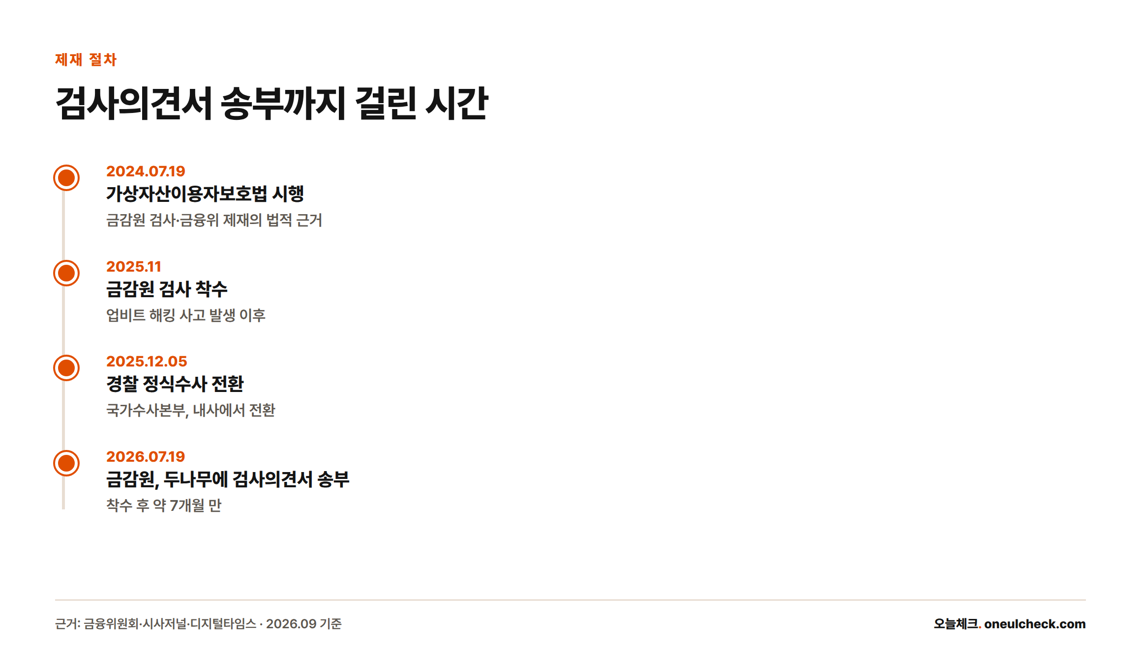 가상자산이용자보호법 시행부터 금감원 검사의견서 송부까지 제재 절차 일정을 보여주는 타임라인