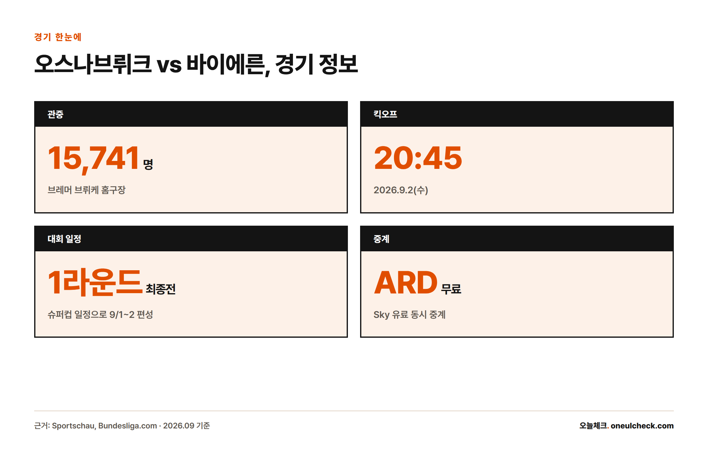 오스나브뤼크와 바이에른 뮌헨 경기의 관중수 15,741명, 킥오프 20시45분, 1라운드 최종전, ARD 무료 중계 정보를 보여주는 카드형 인포그래픽