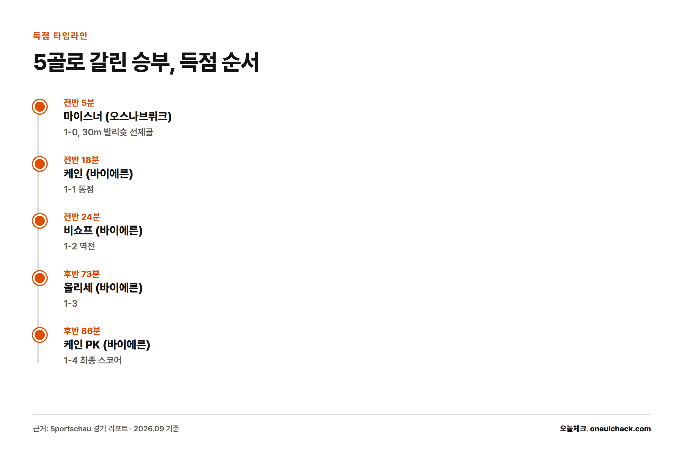 전반 5분 마이스너의 선제골부터 후반 86분 케인의 페널티킥까지 다섯 골의 득점 시각과 스코어 변화를 나타낸 타임라인