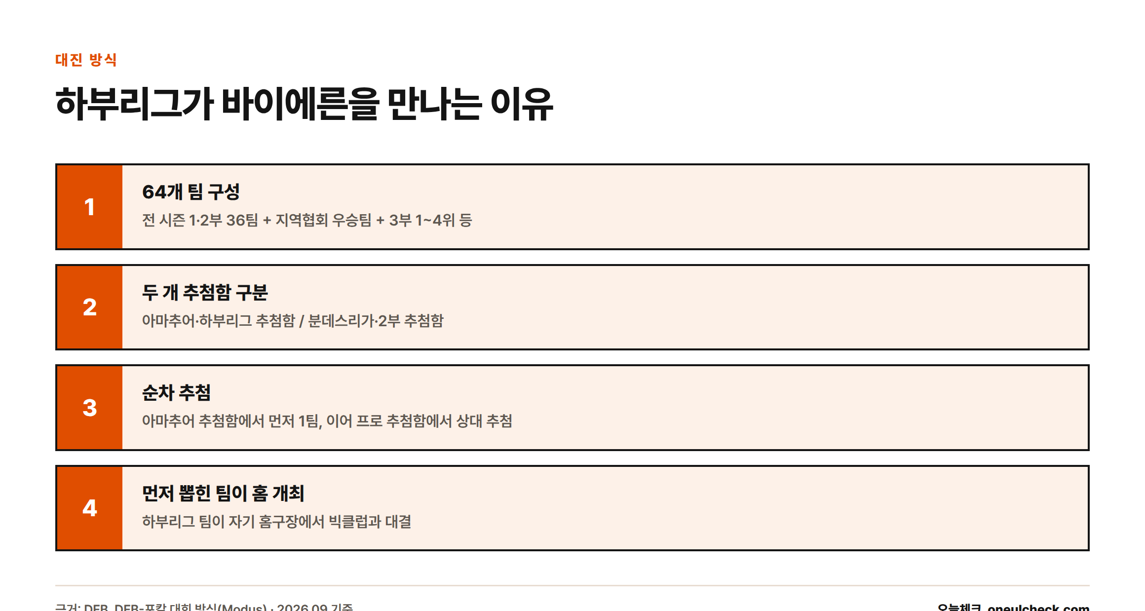 DFB-포칼 1라운드에서 하부리그 팀이 분데스리가 팀과 맞붙게 되는 대진 추첨 4단계 절차를 보여주는 스텝형 인포그래픽