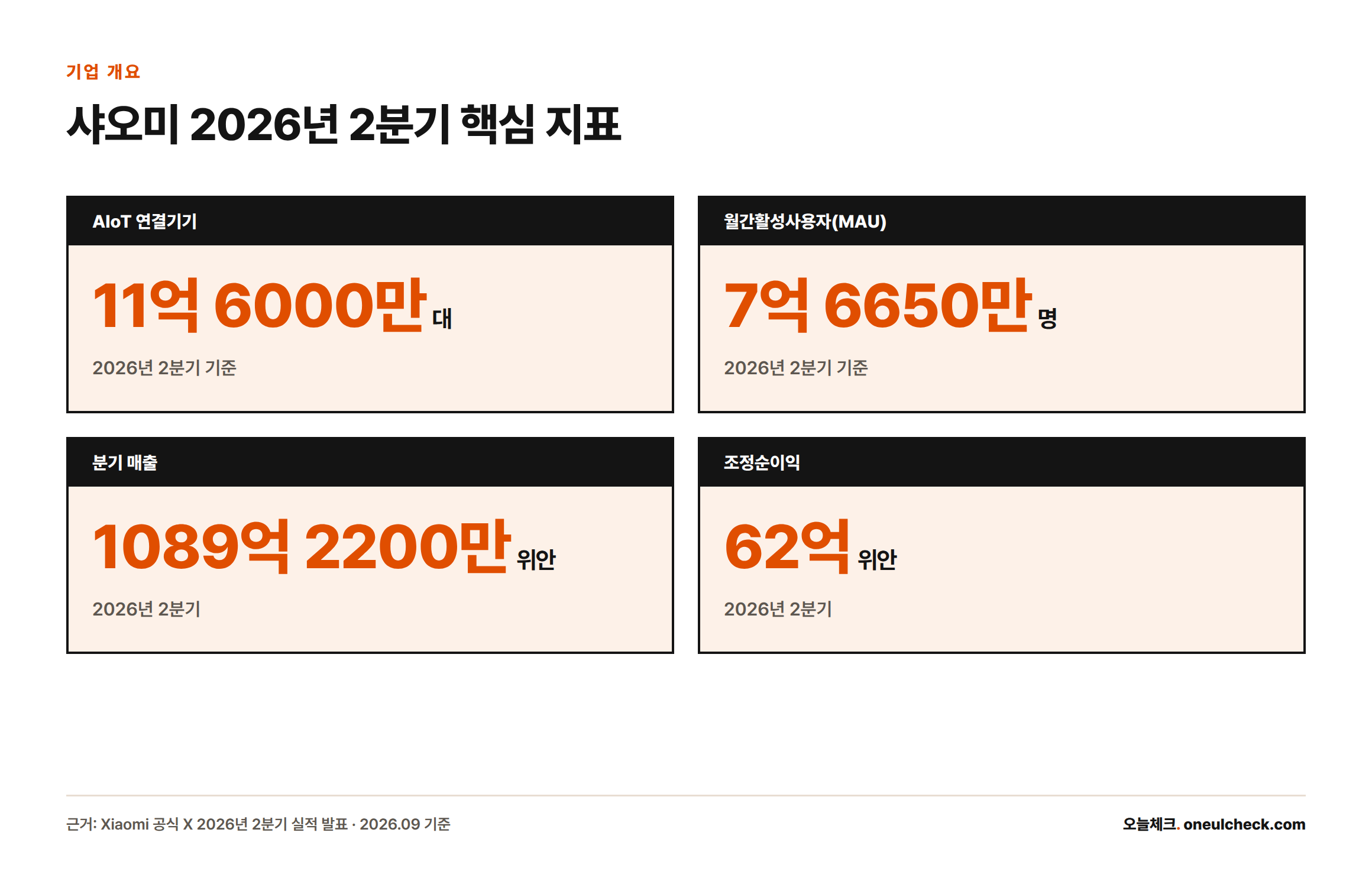 샤오미의 2026년 2분기 AIoT 연결기기 수, 월간활성사용자, 매출, 조정순이익을 나타낸 카드형 인포그래픽