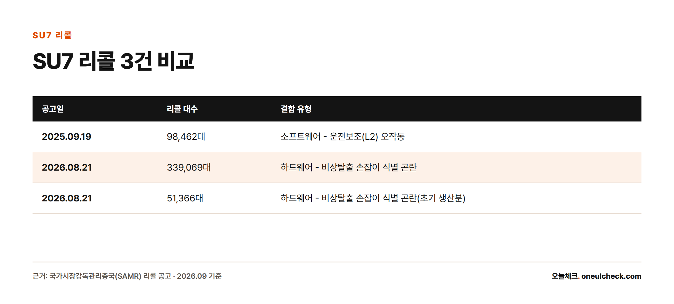 SU7 리콜 3건의 공고일, 대상 대수, 결함 유형을 비교한 표