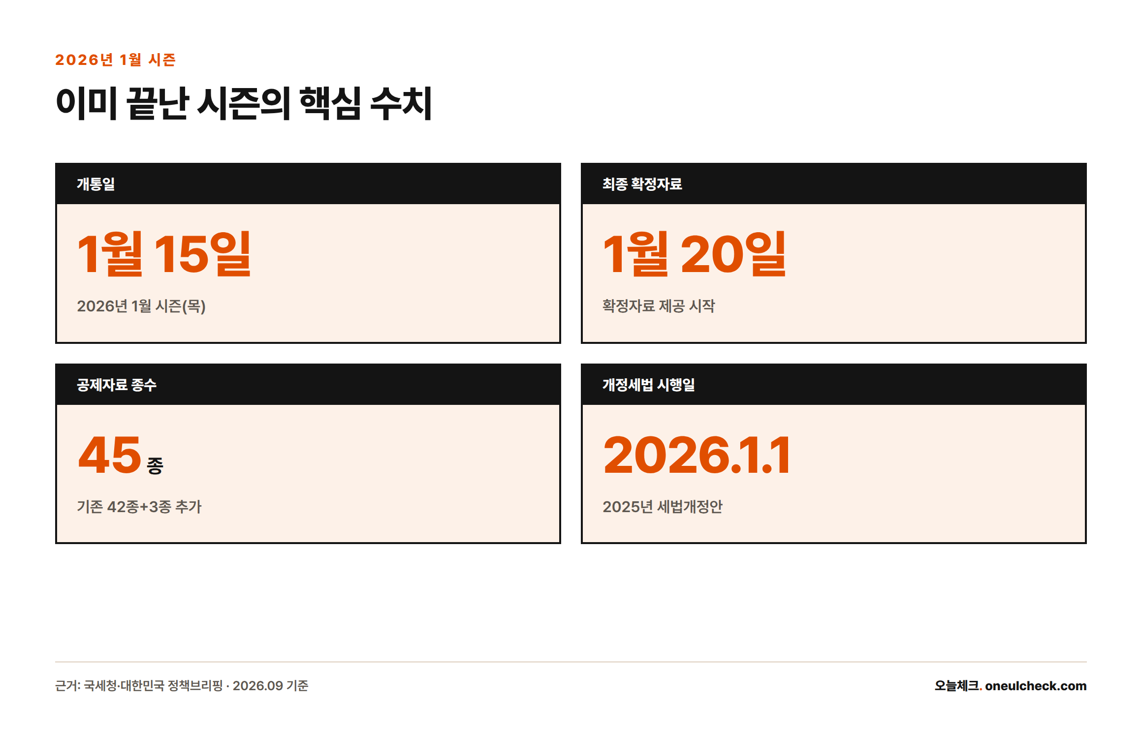 2026년 1월 시즌 연말정산 간소화 서비스의 개통일 1월 15일, 확정자료 제공일 1월 20일, 공제자료 45종, 개정세법 시행일 2026년 1월 1일을 정리한 카드