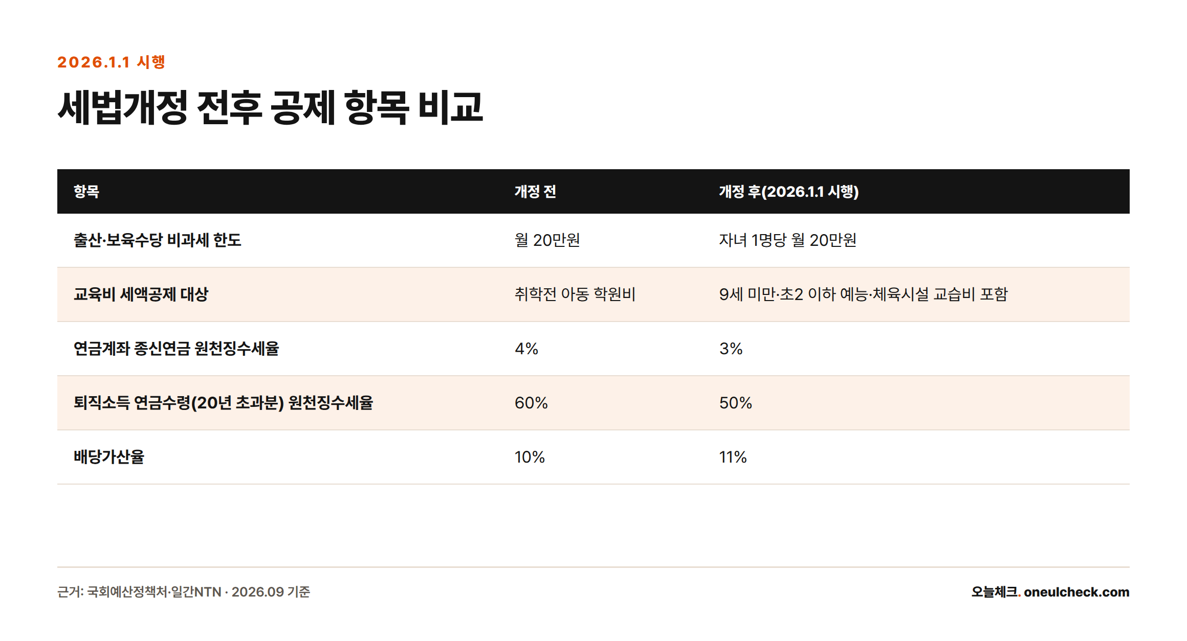 2025년 세법개정안 시행으로 달라지는 출산·보육수당 비과세 한도, 교육비 세액공제 대상, 연금계좌 종신연금 원천징수세율, 퇴직소득 연금수령 원천징수세율, 배당가산율을 개정 전후로 비교한 표