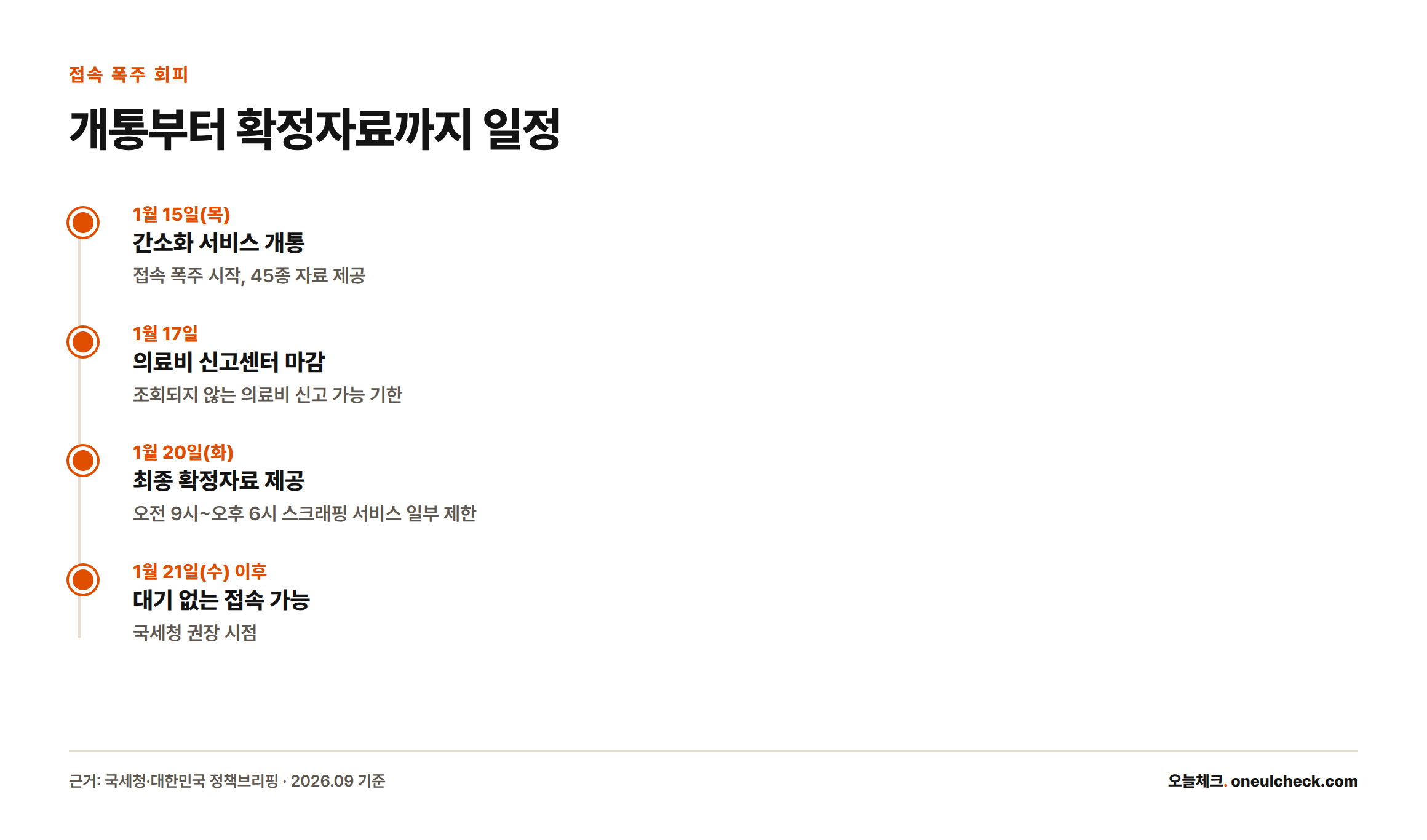 연말정산 간소화 서비스의 1월 15일 개통, 1월 17일 의료비 신고센터 마감, 1월 20일 확정자료 제공과 스크래핑 제한, 1월 21일 이후 대기 없는 접속 권장까지의 일정을 보여주는 타임라인