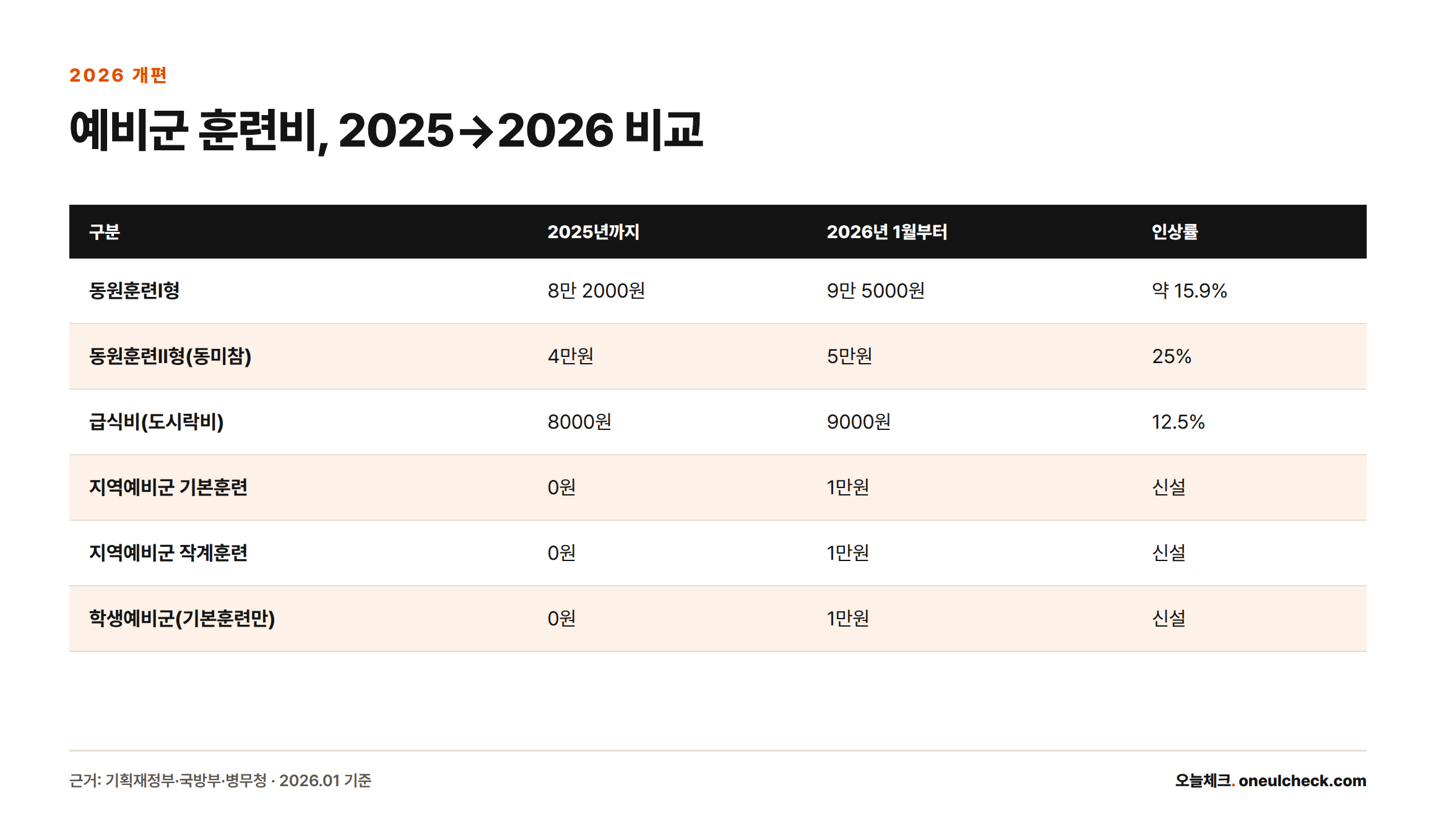 2025년까지와 2026년 1월 1일부터의 예비군 훈련비를 항목별로 비교한 표